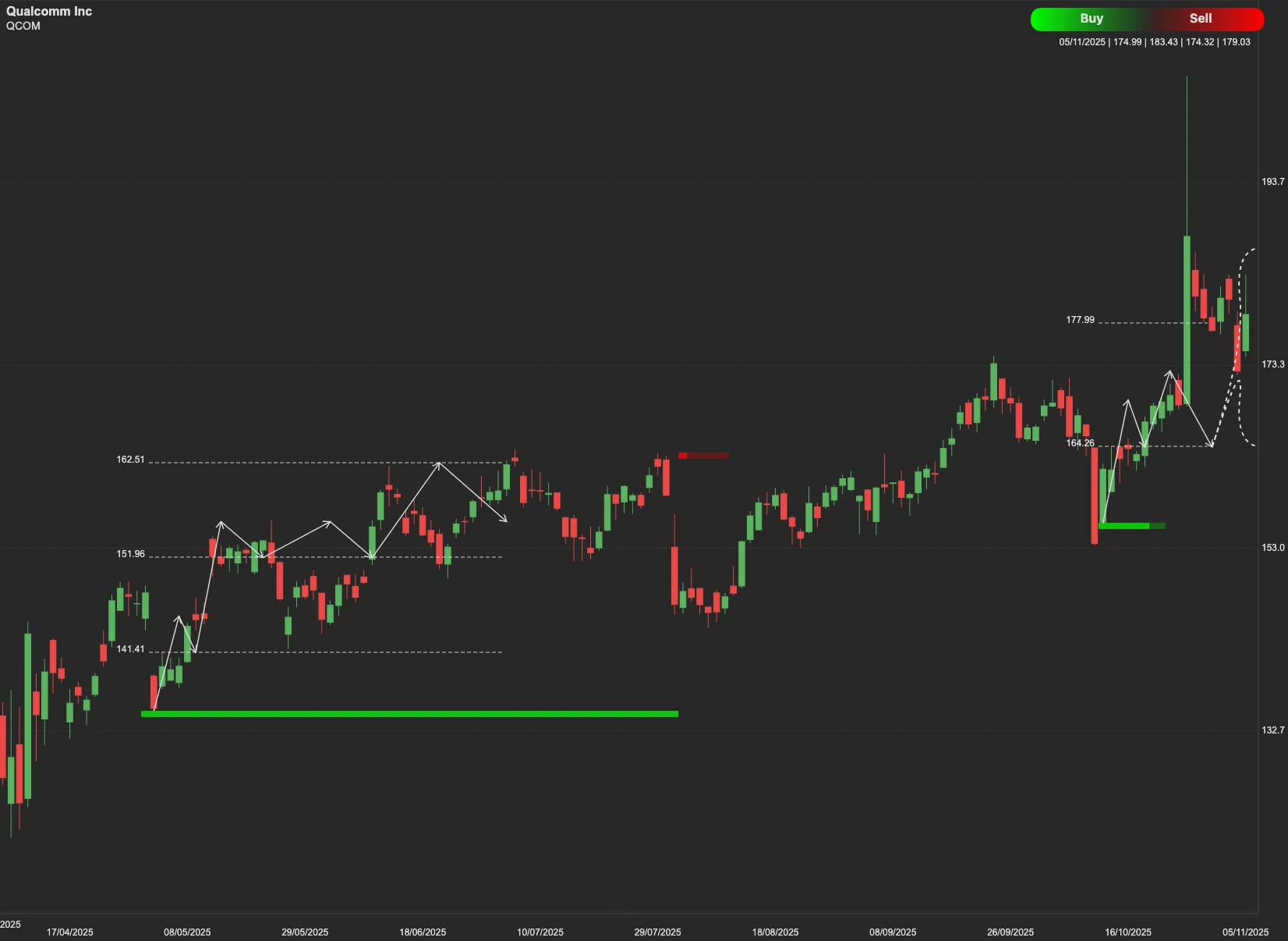 Qualcomm Inc stock AI analysis chart