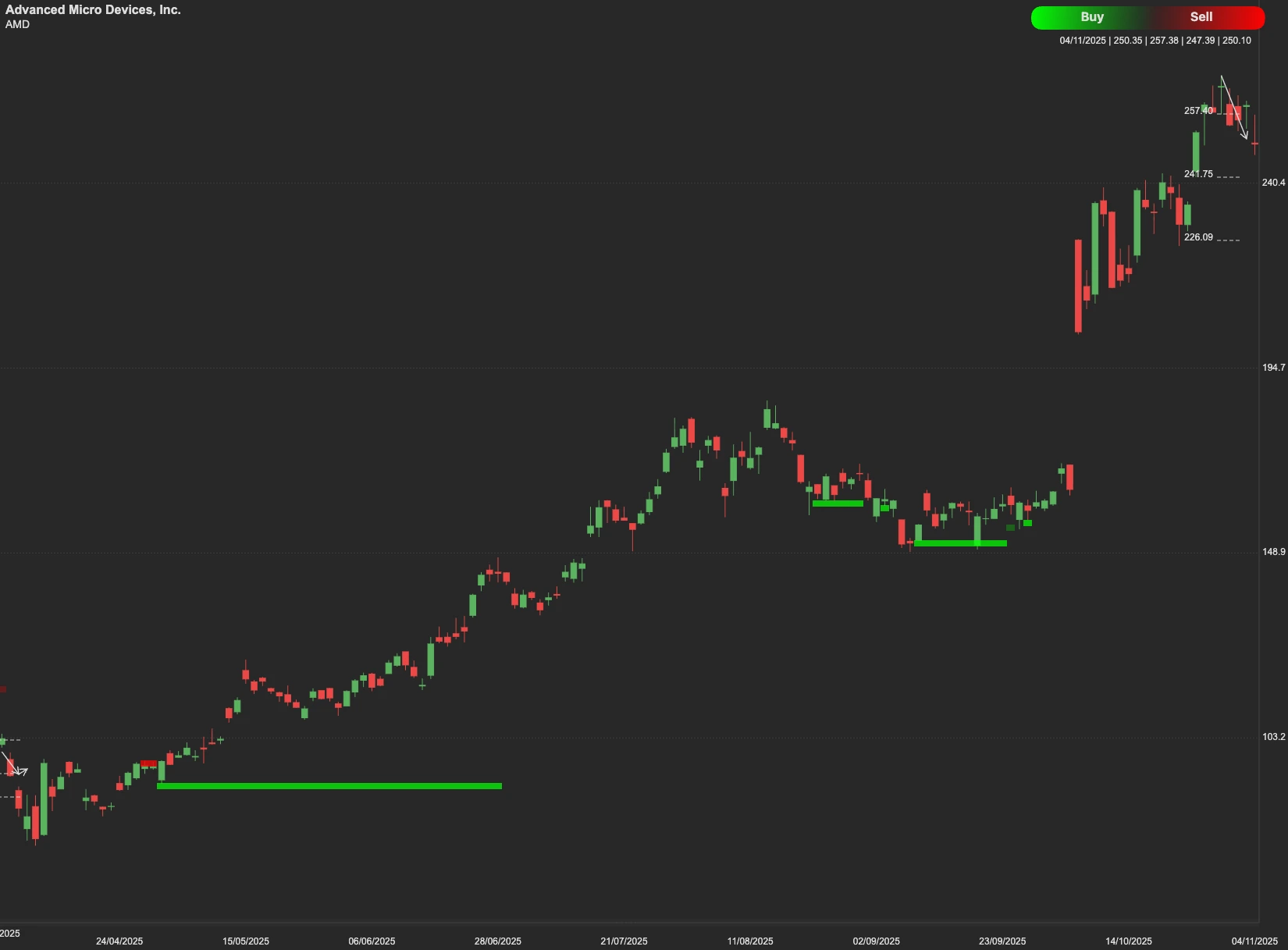 AMD stock AI analysis chart