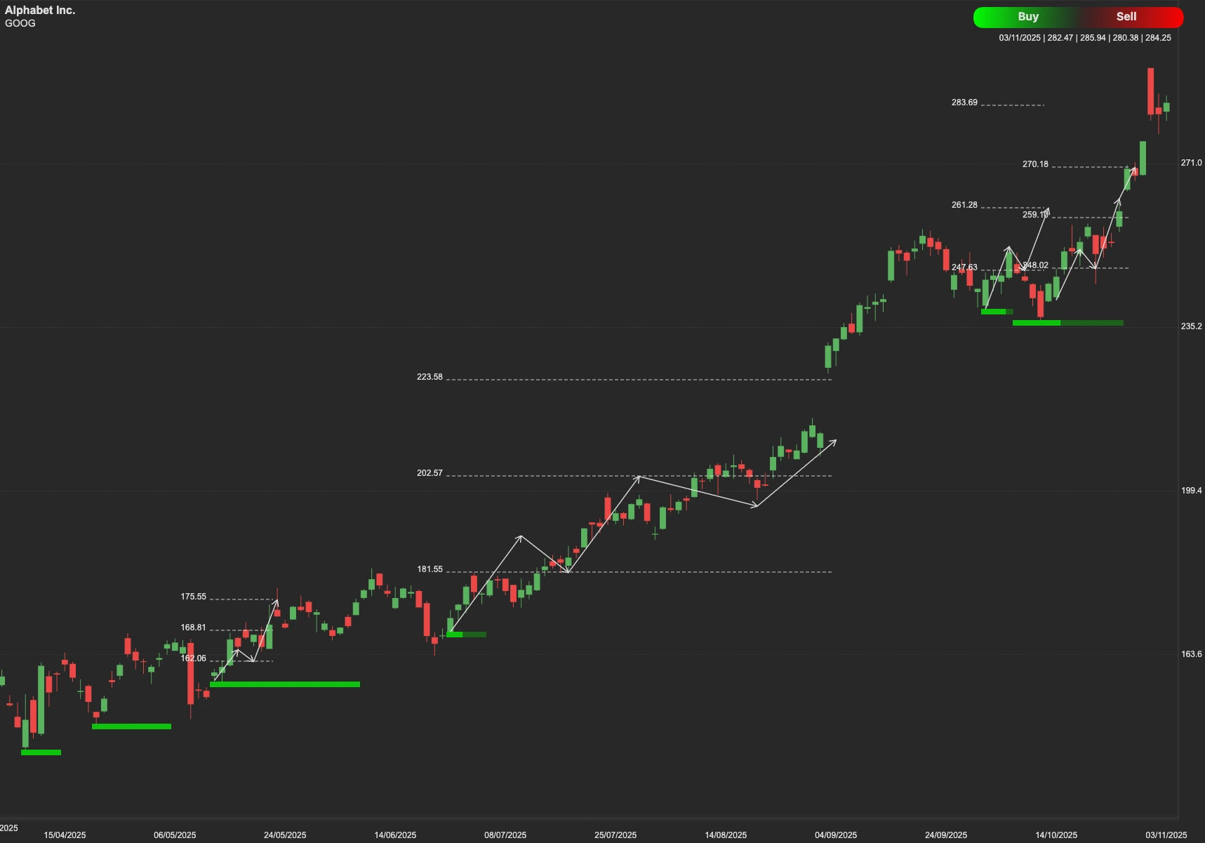 Alphabet Inc stock AI analysis chart