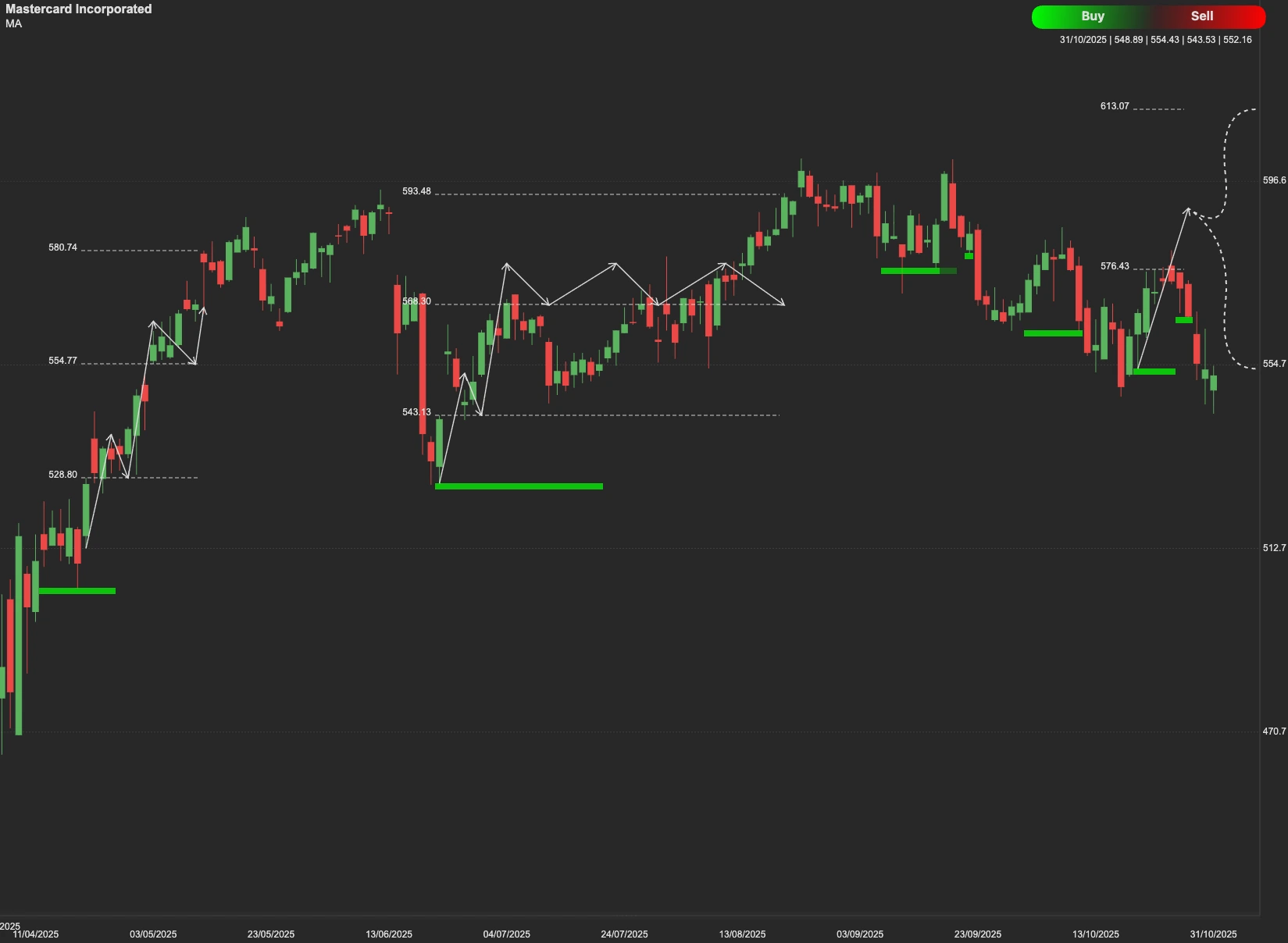 Mastercard Incorporated stock AI analysis chart