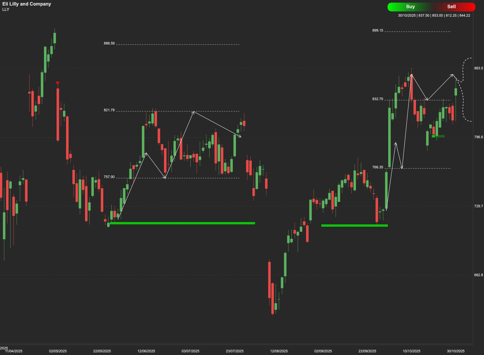 Eli Lilly and Company stock AI analysis chart