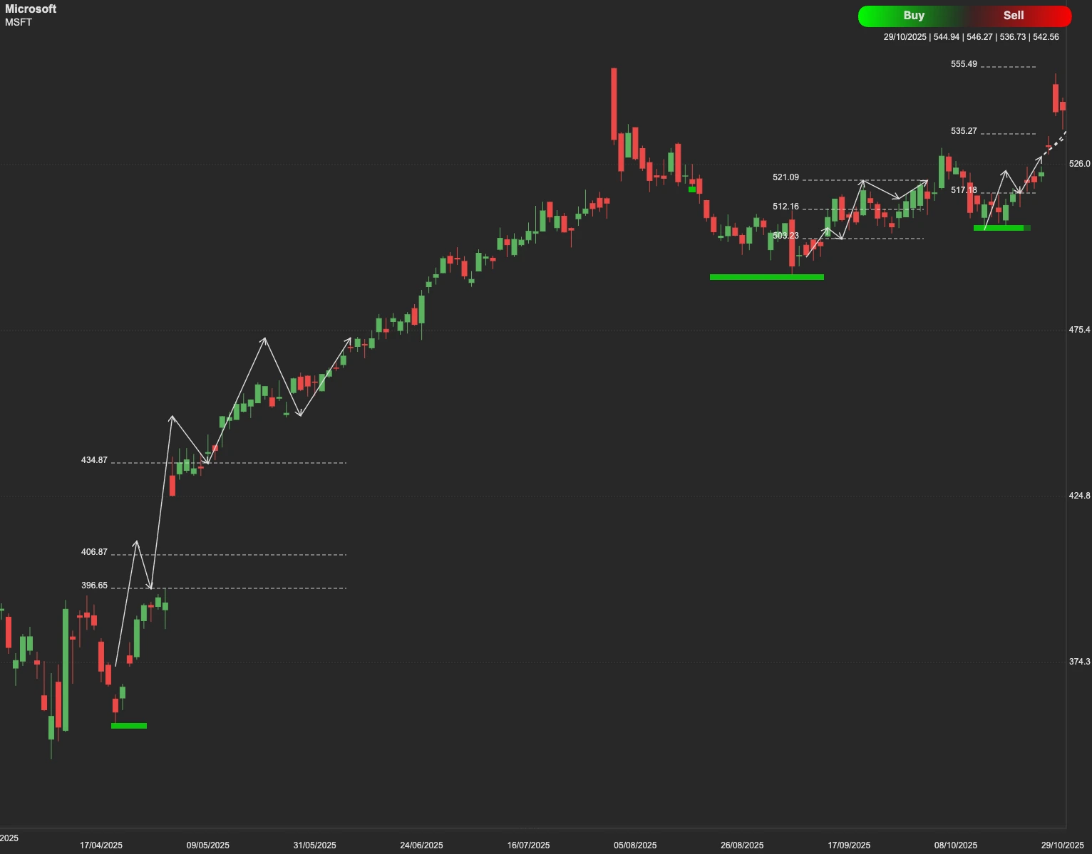 Microsoft stock AI analysis chart