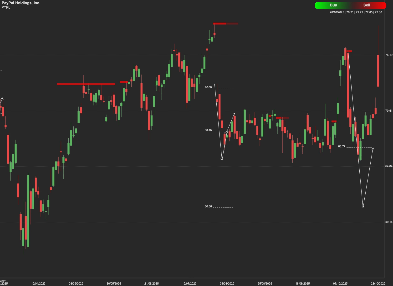 PayPal Holdings stock AI analysis chart
