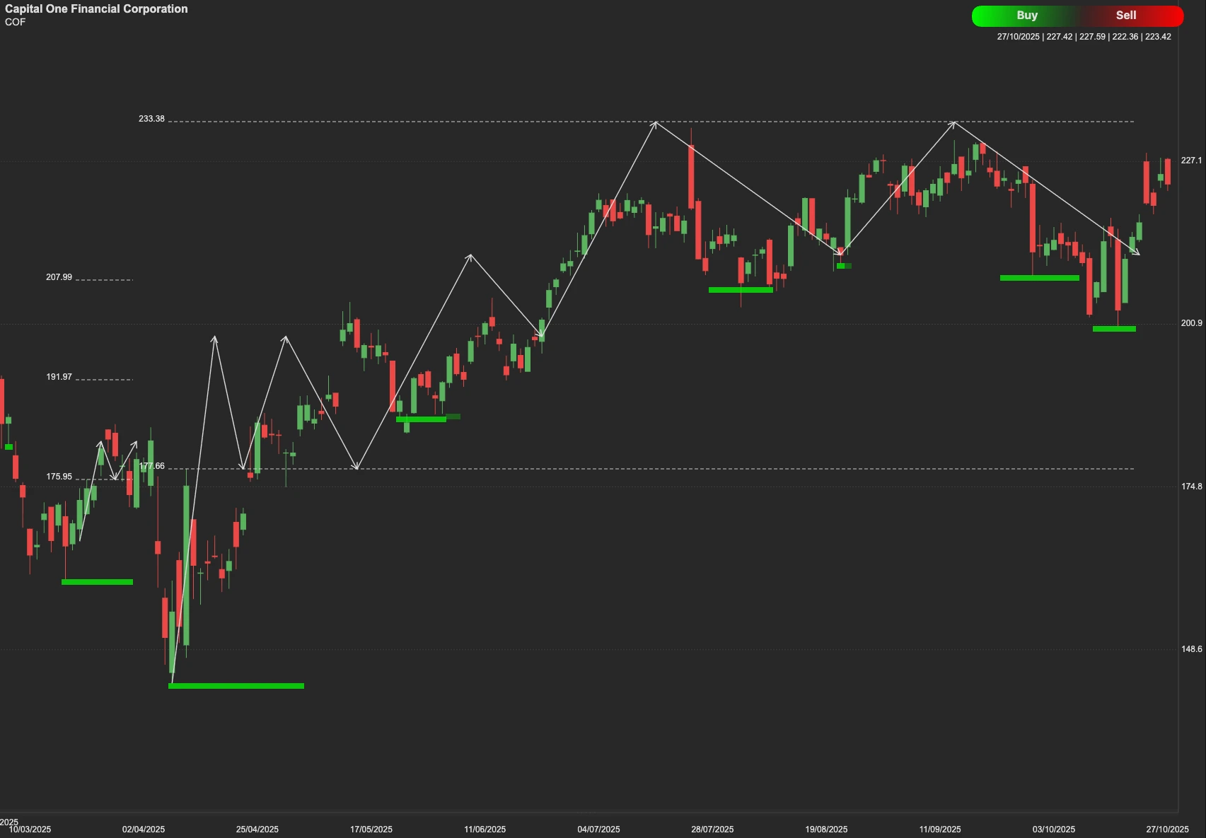 Capital One Financial Corporation stock AI analysis chart