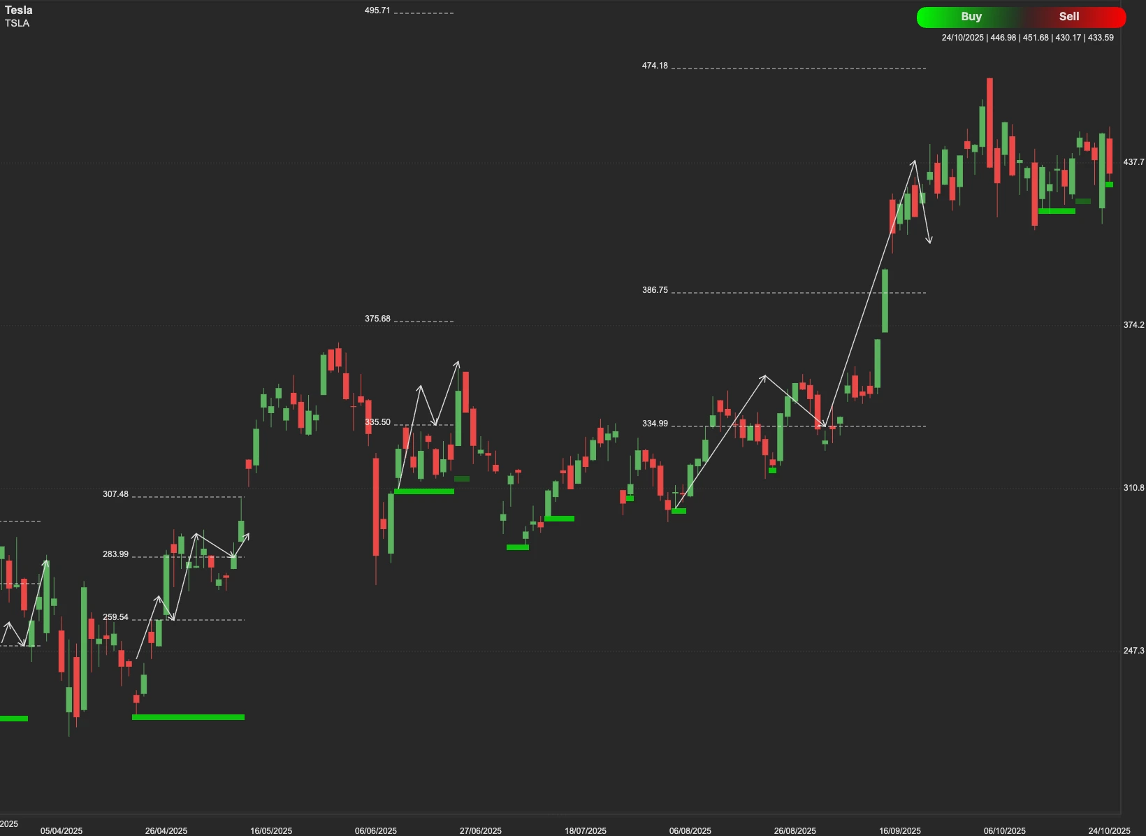 Tesla stock AI analysis chart