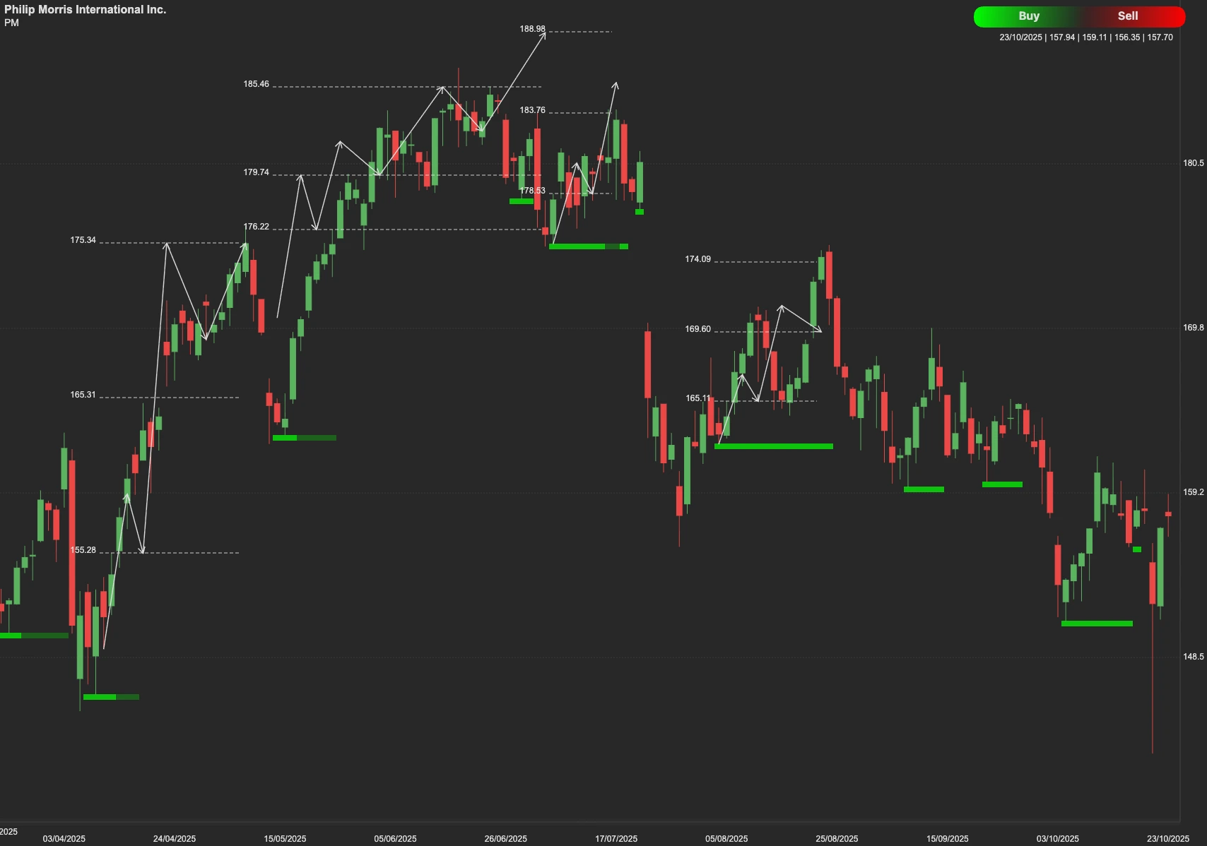 Philip Morris International stock AI analysis chart