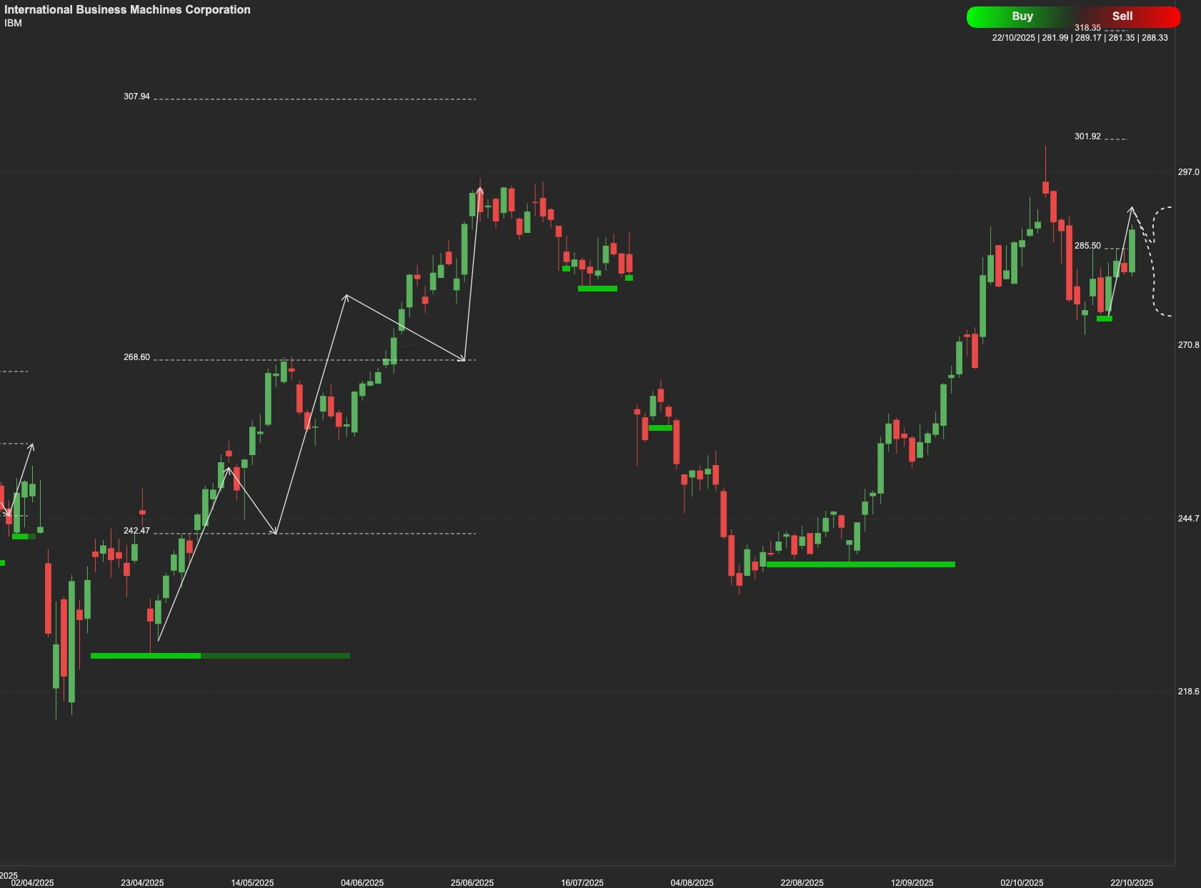 IBM stock AI analysis chart