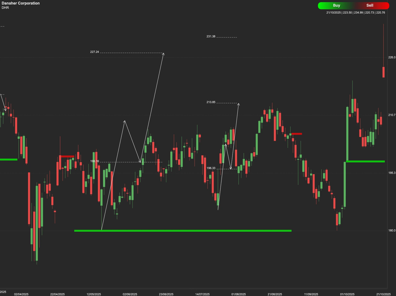 Danaher Corporation stock AI analysis chart