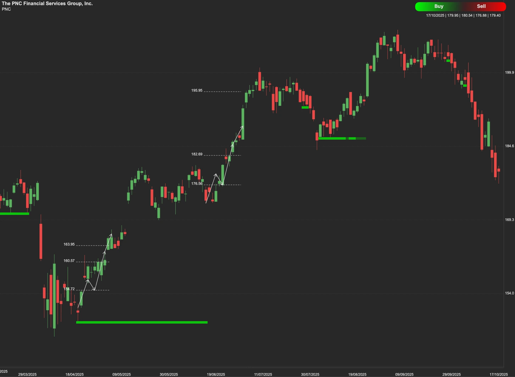 The PNC Financial Services Group stock AI analysis chart