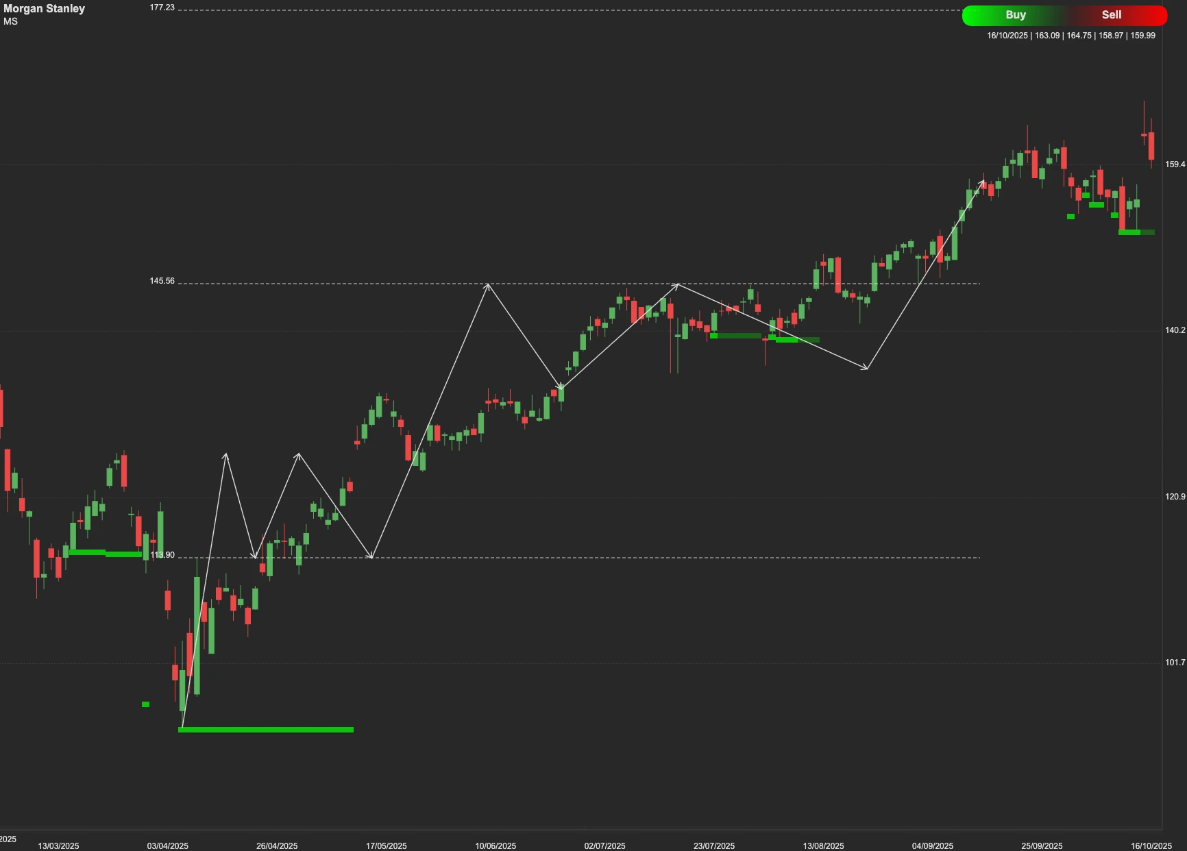 Morgan Stanley stock AI analysis chart