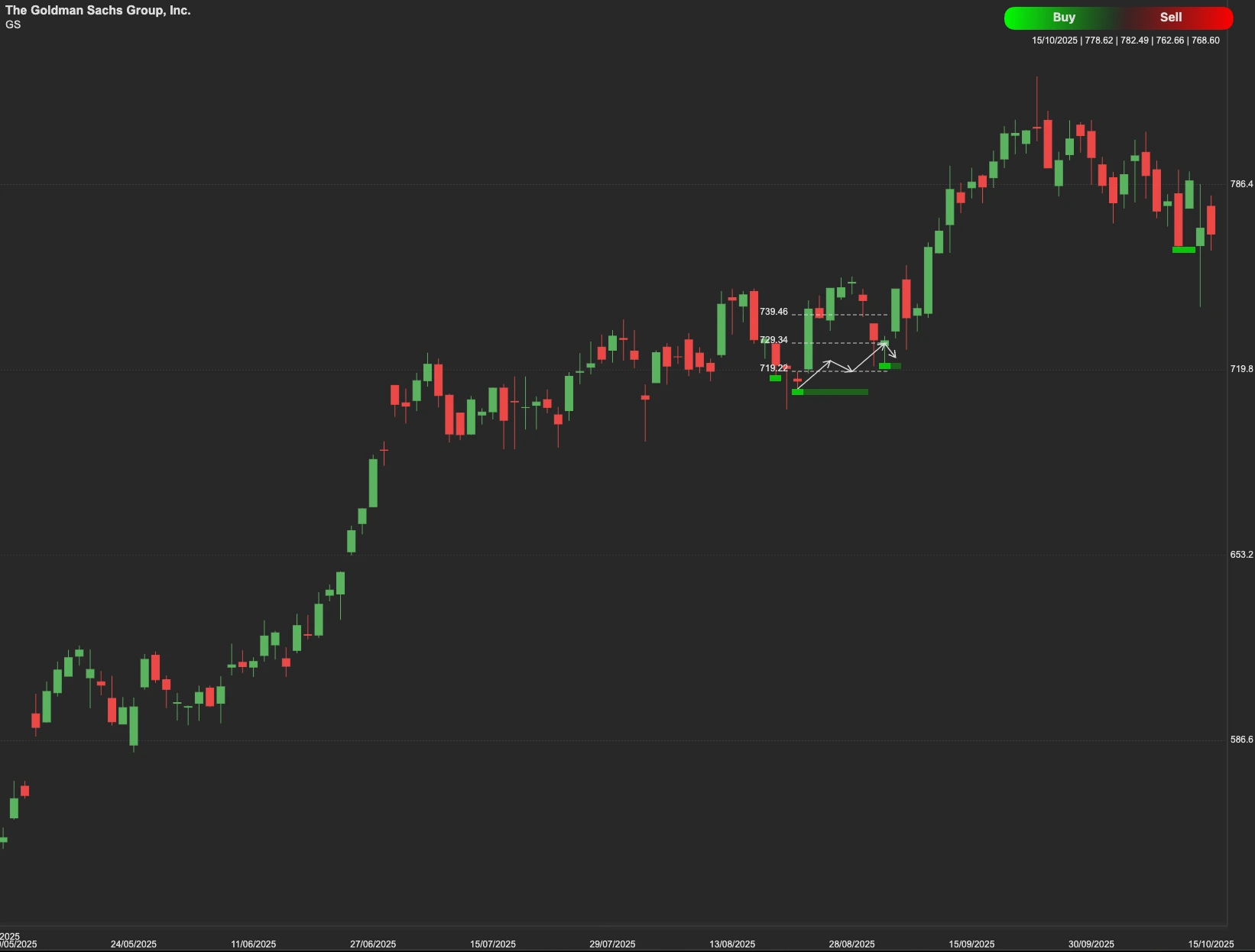 Goldman Sachs stock AI analysis chart