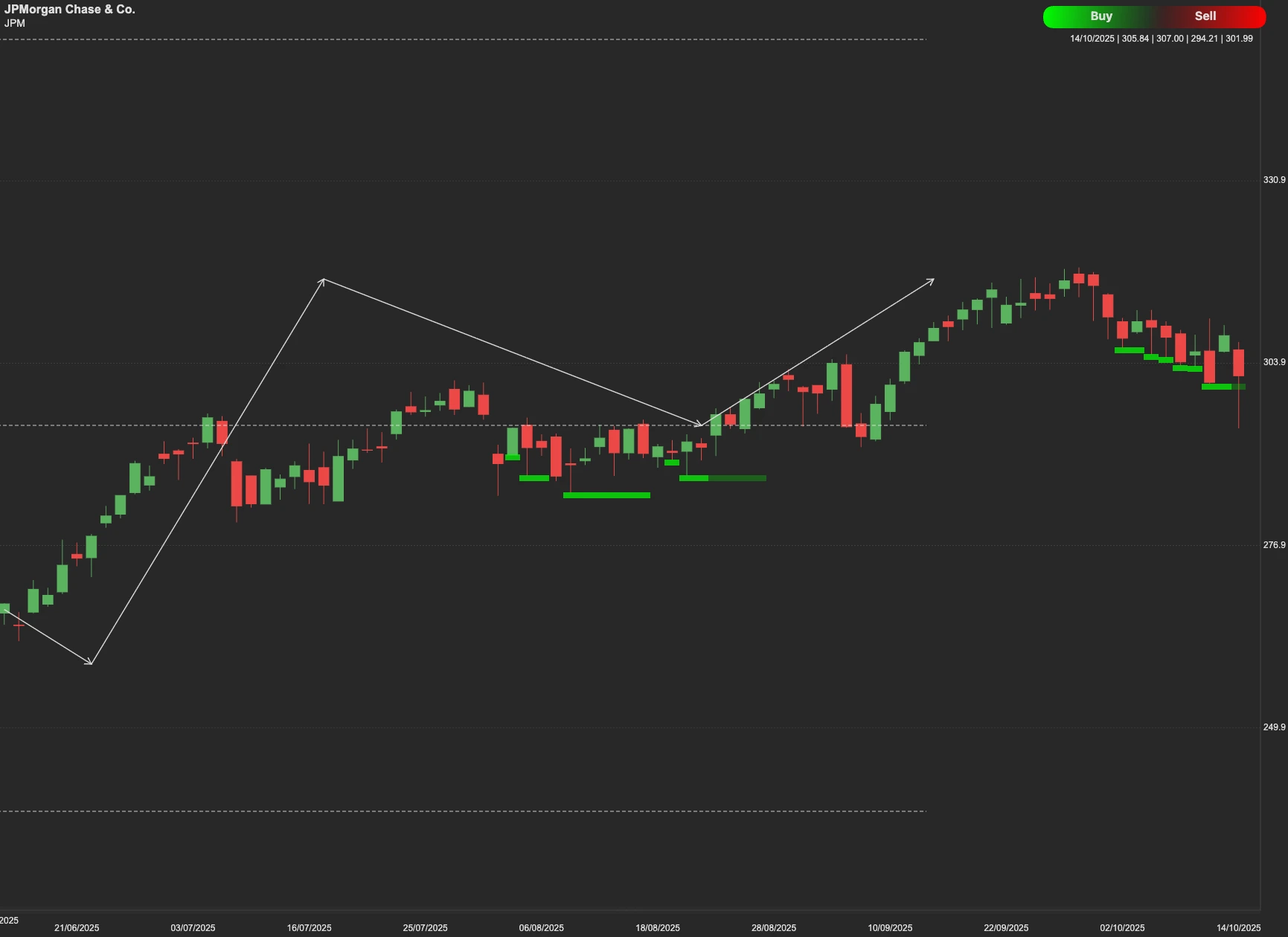 JPMorgan Chase stock AI analysis chart