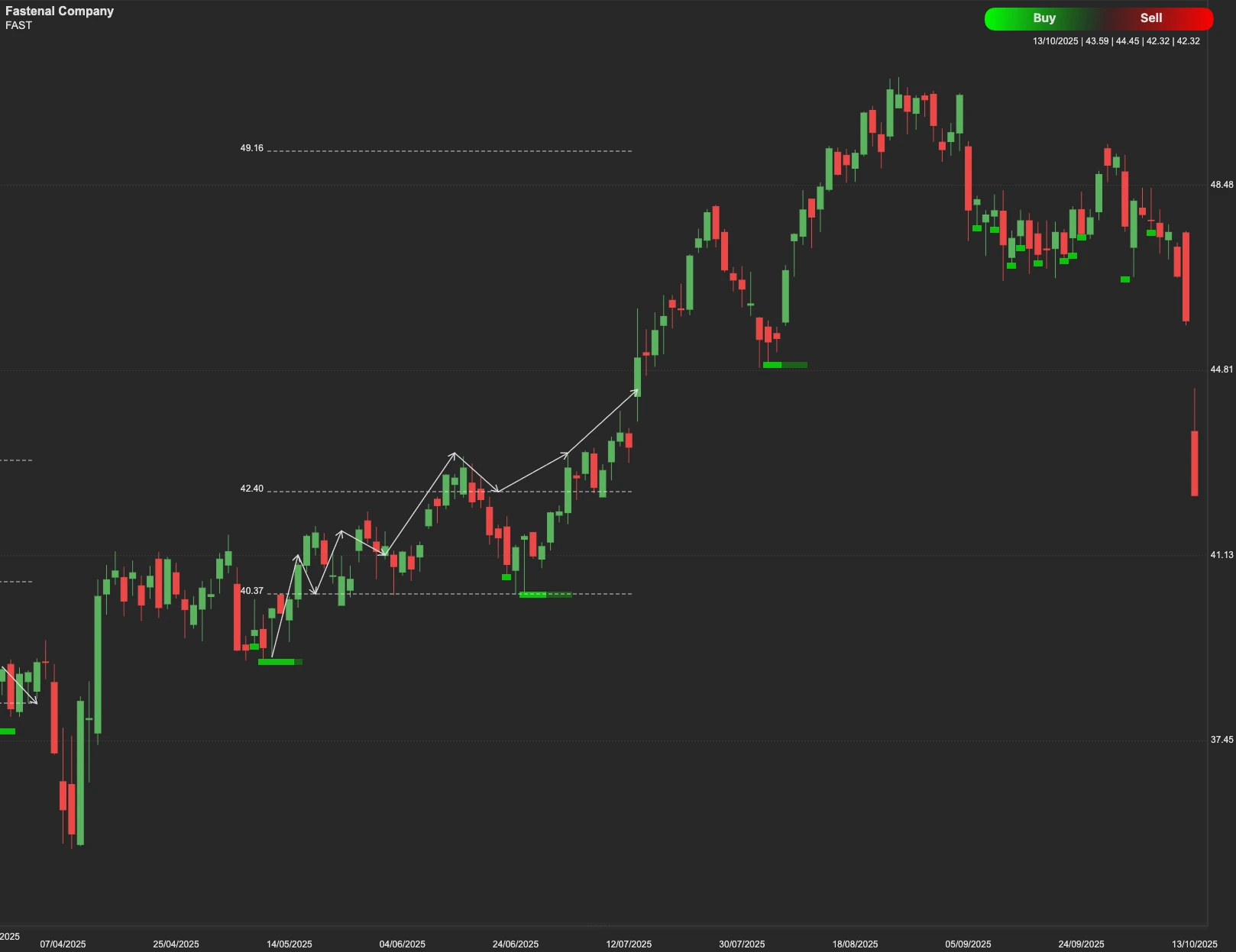 Fastenal Company stock AI analysis chart