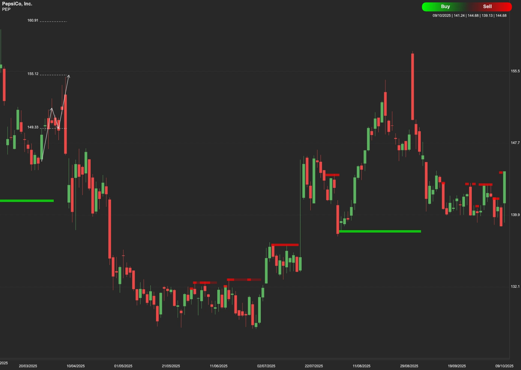 PepsiCo stock AI analysis chart