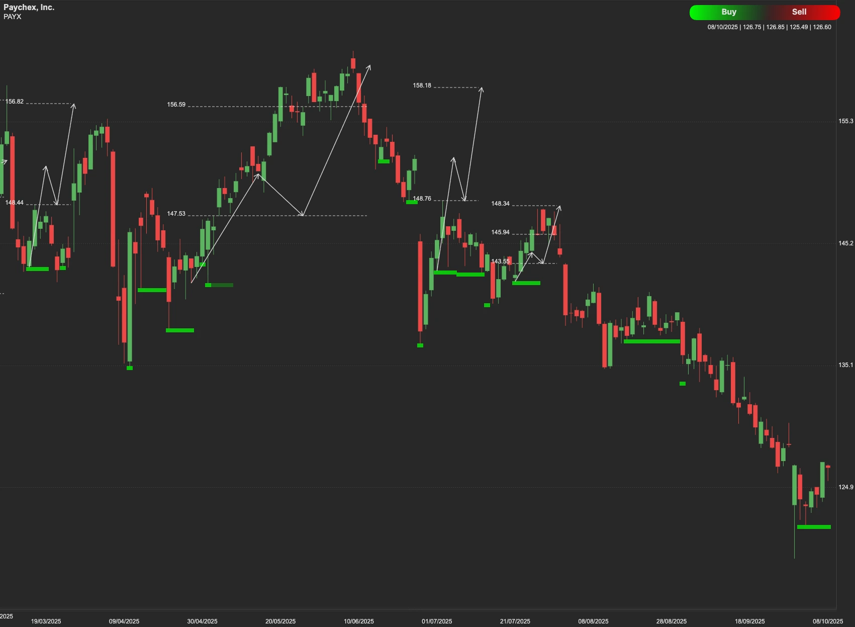 Paychex stock AI analysis chart