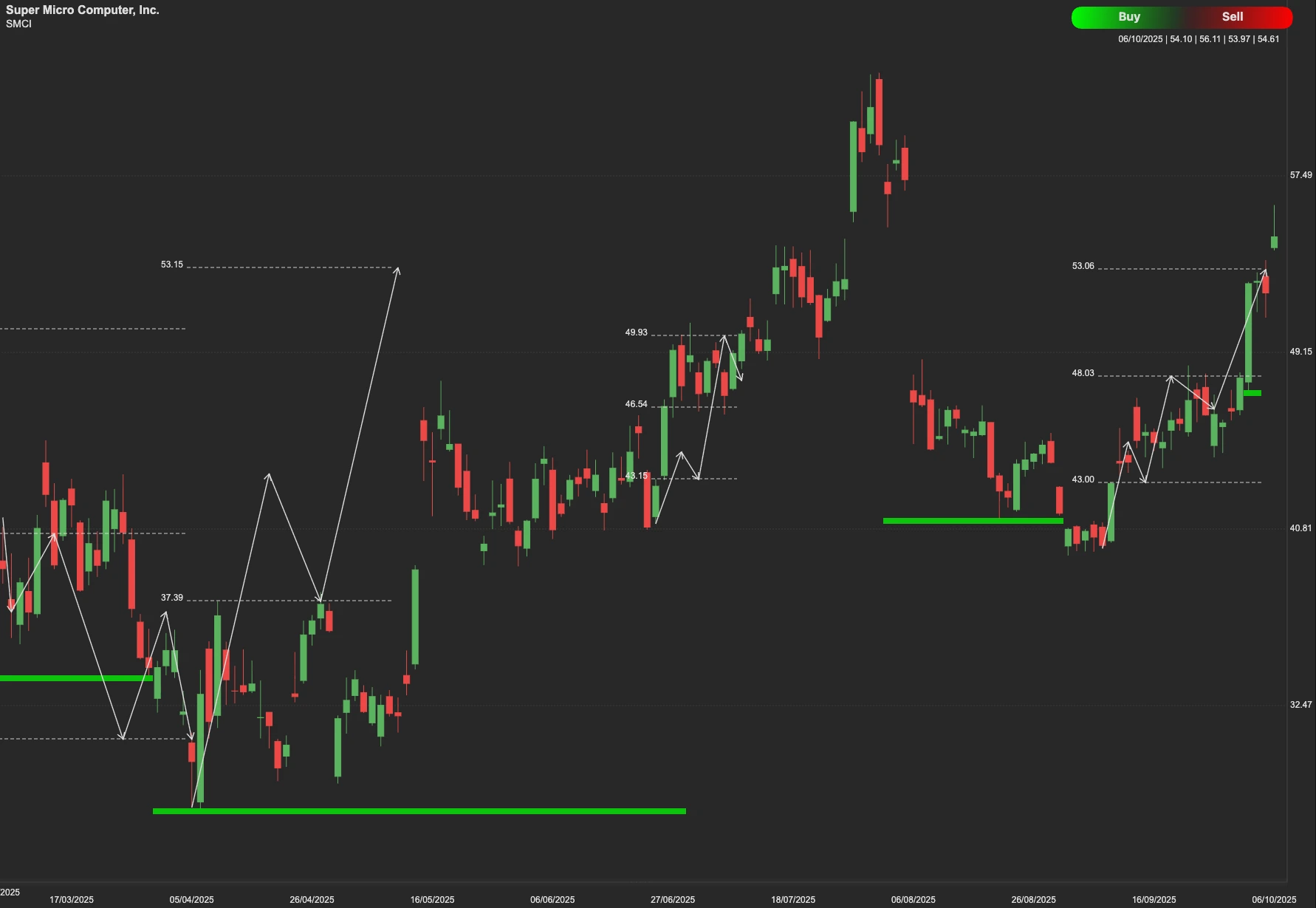 Super Micro Computer stock AI analysis chart