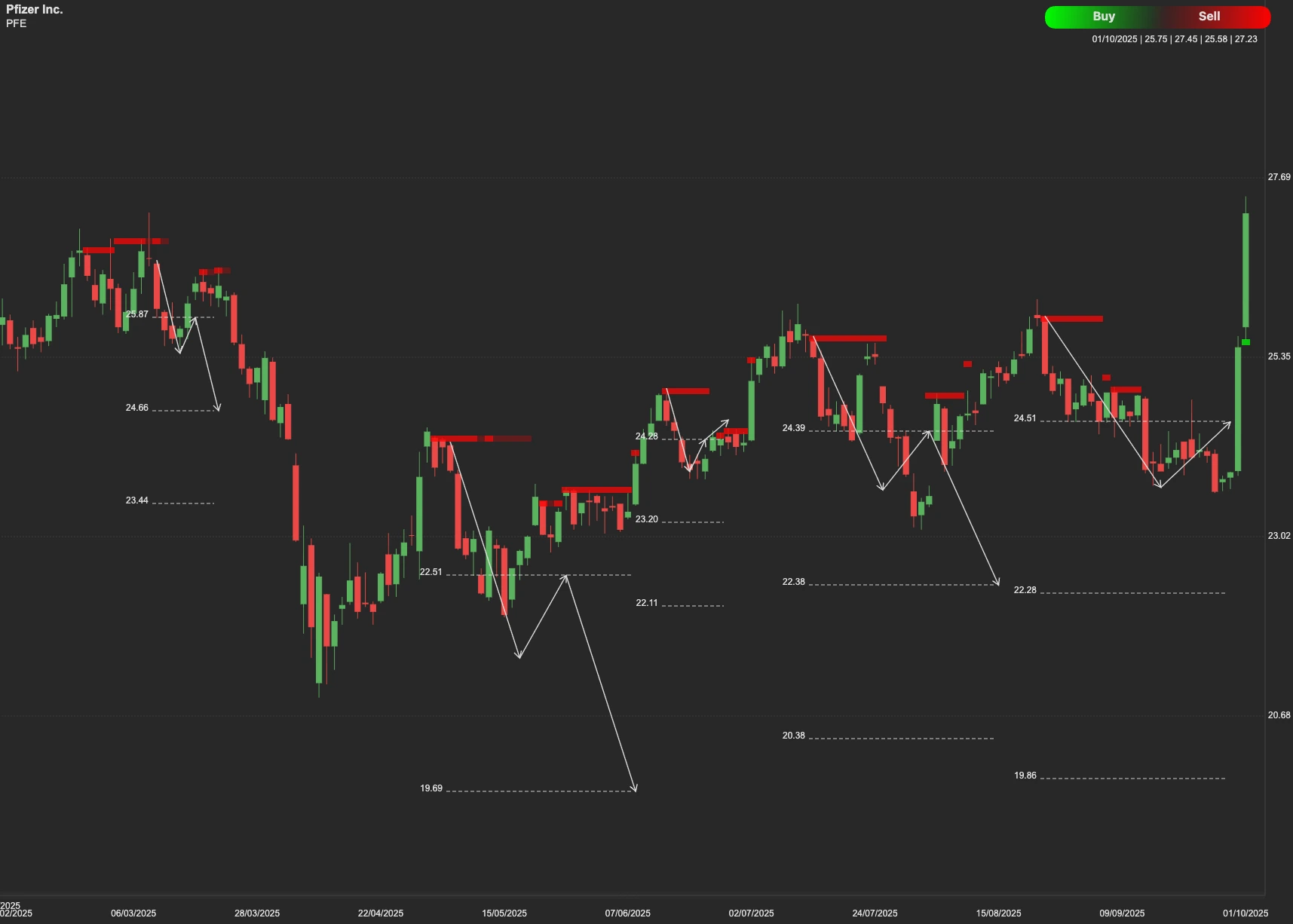 Pfizer stock AI analysis chart