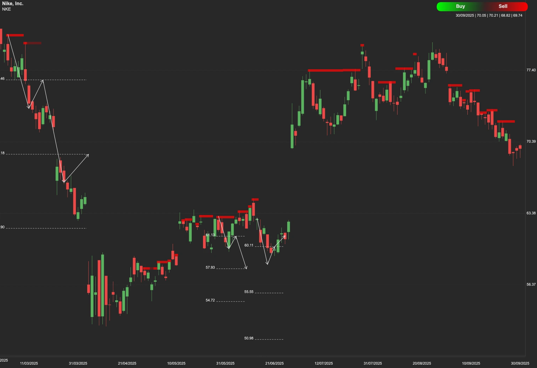 Nike AI stock analysis chart