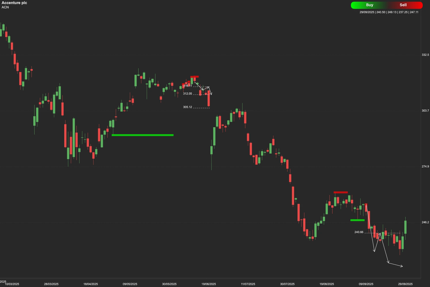 Accenture AI stock analysis chart