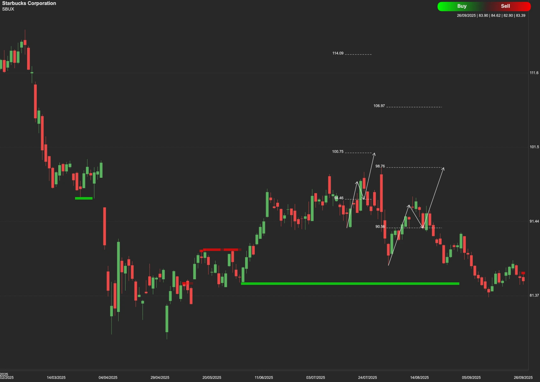 Starbucks AI stock analysis chart