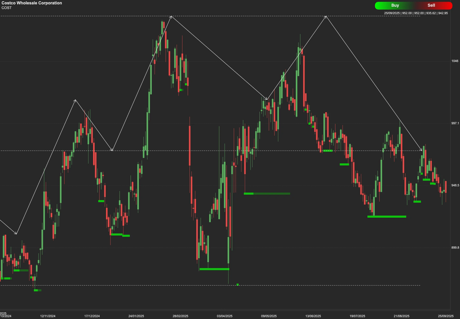 Costco AI stock analysis chart