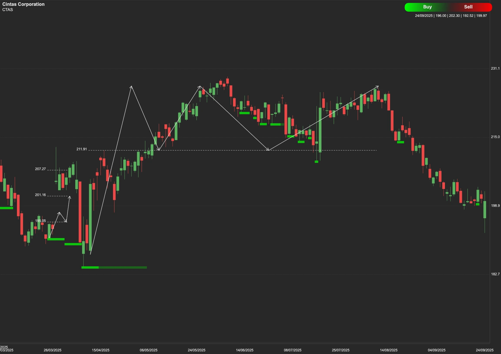 Cintas Corporation AI stock analysis chart