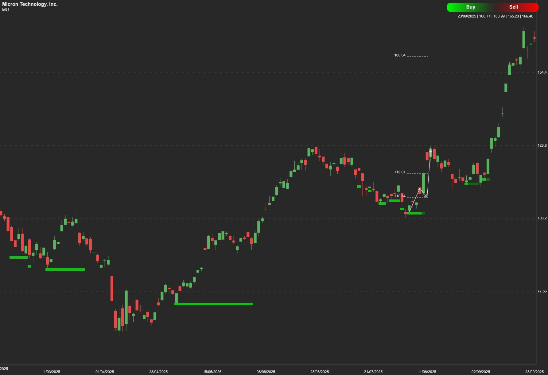 Micron Technology AI stock analysis chart