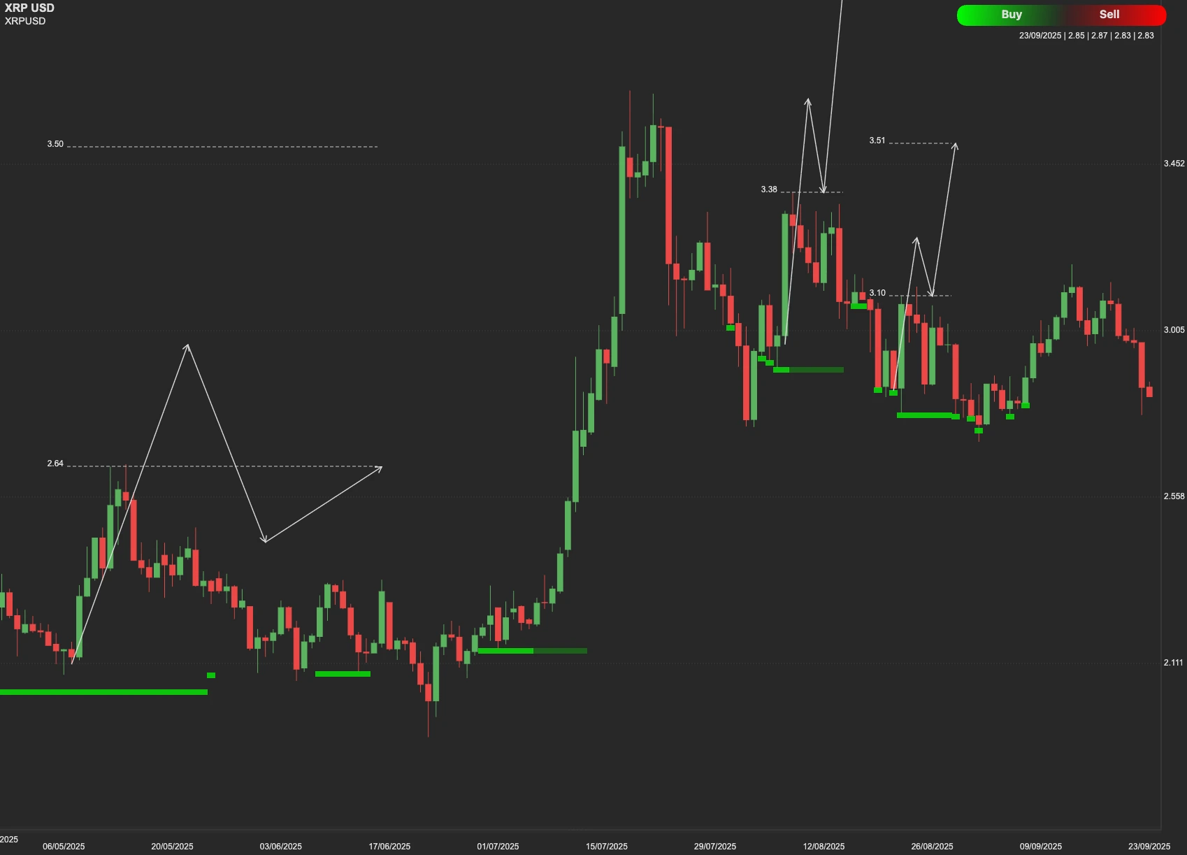XRPUSD AI analysis chart