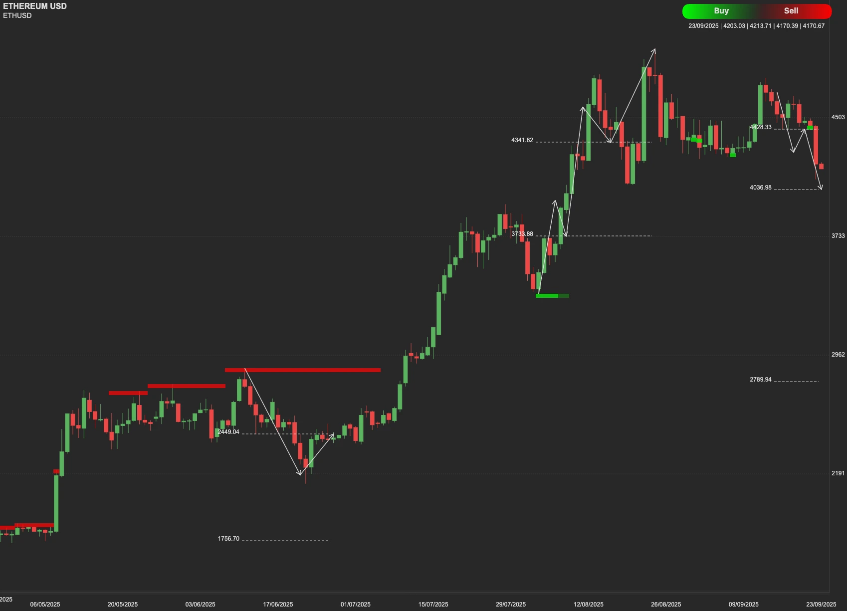 Ethereum AI analysis chart