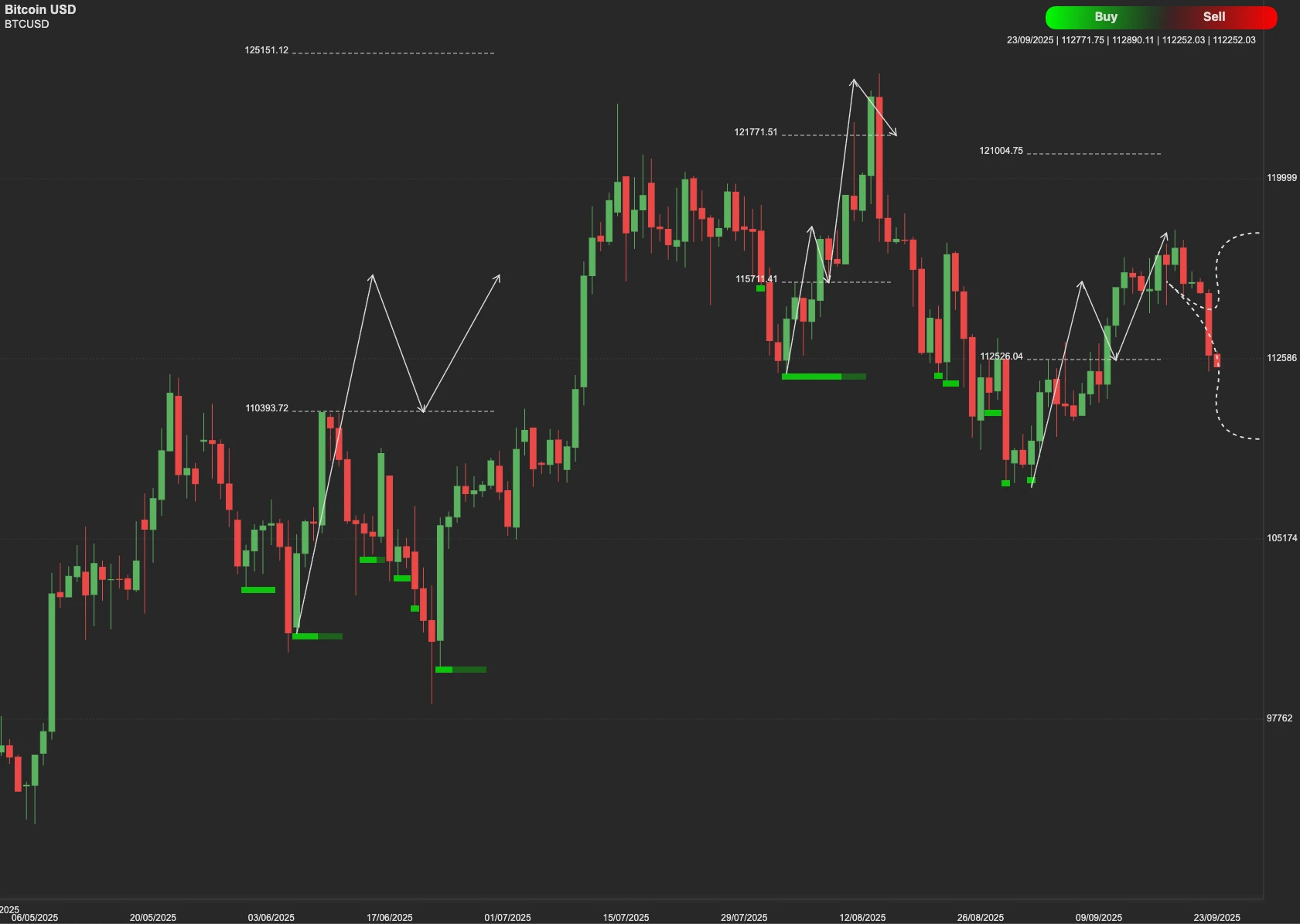 Bitcoin AI analysis chart