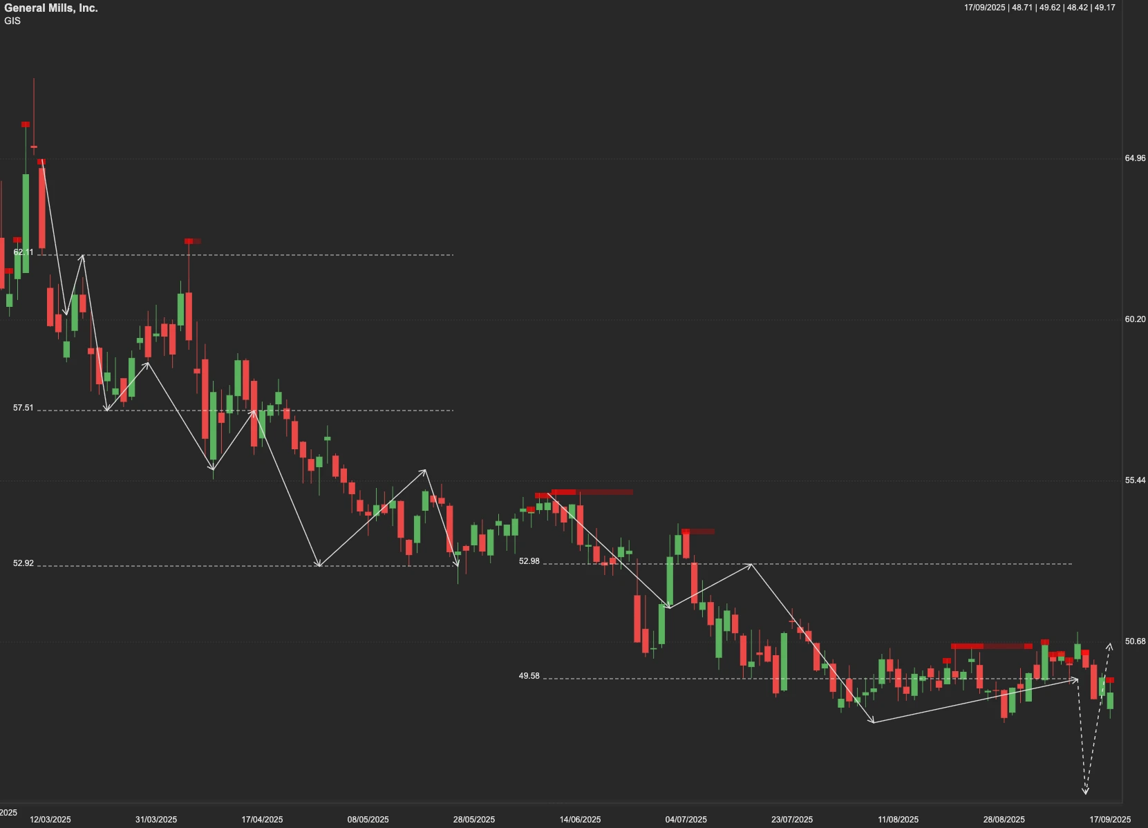 General Mills stock AI analysis chart