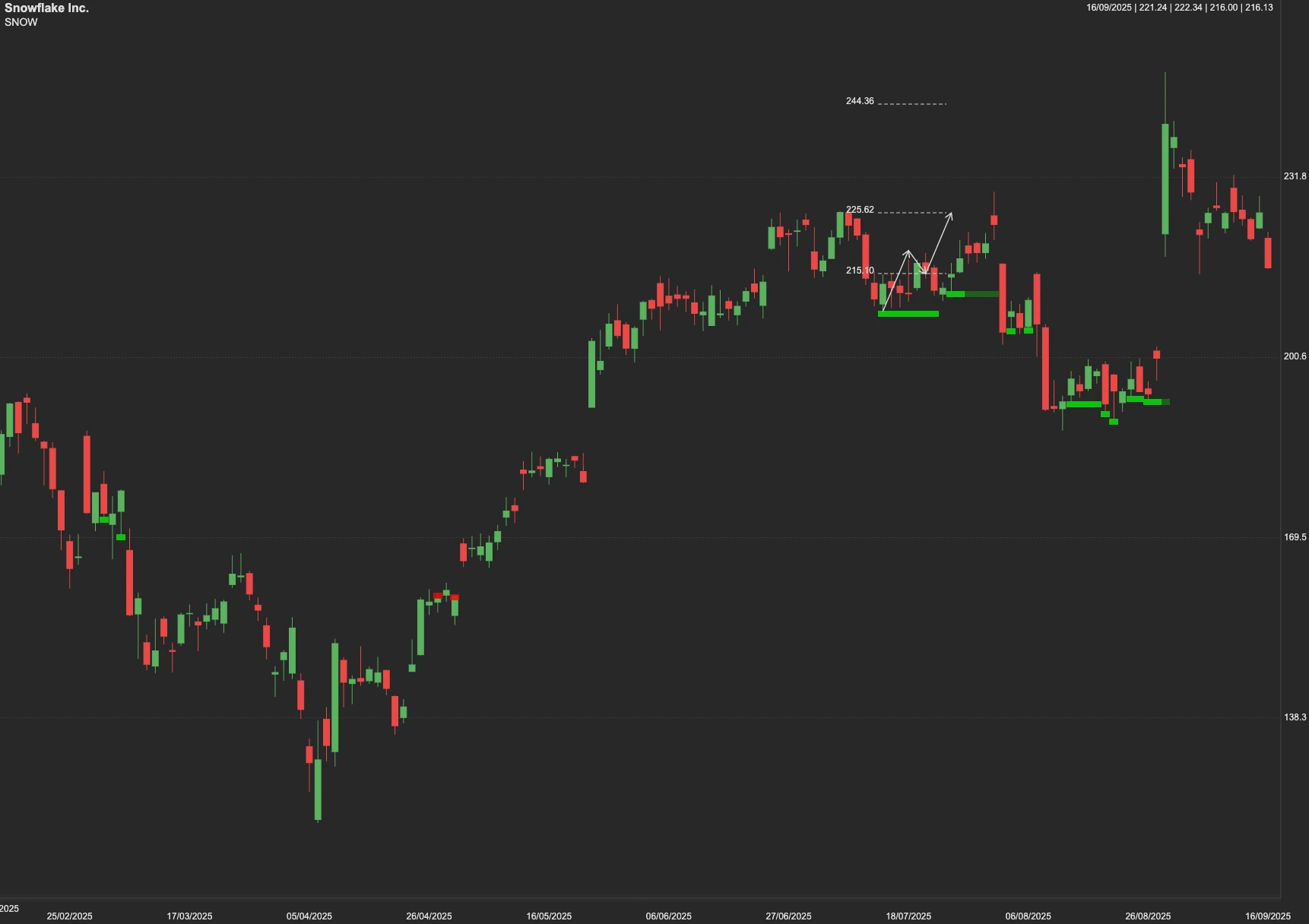 Snowflake stock AI analysis chart