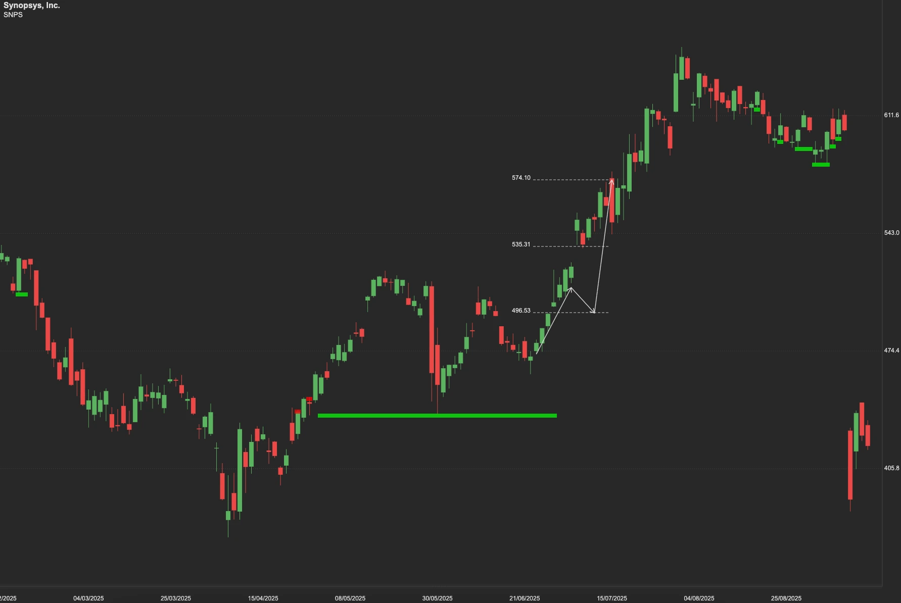 Synopsys stock AI analysis chart