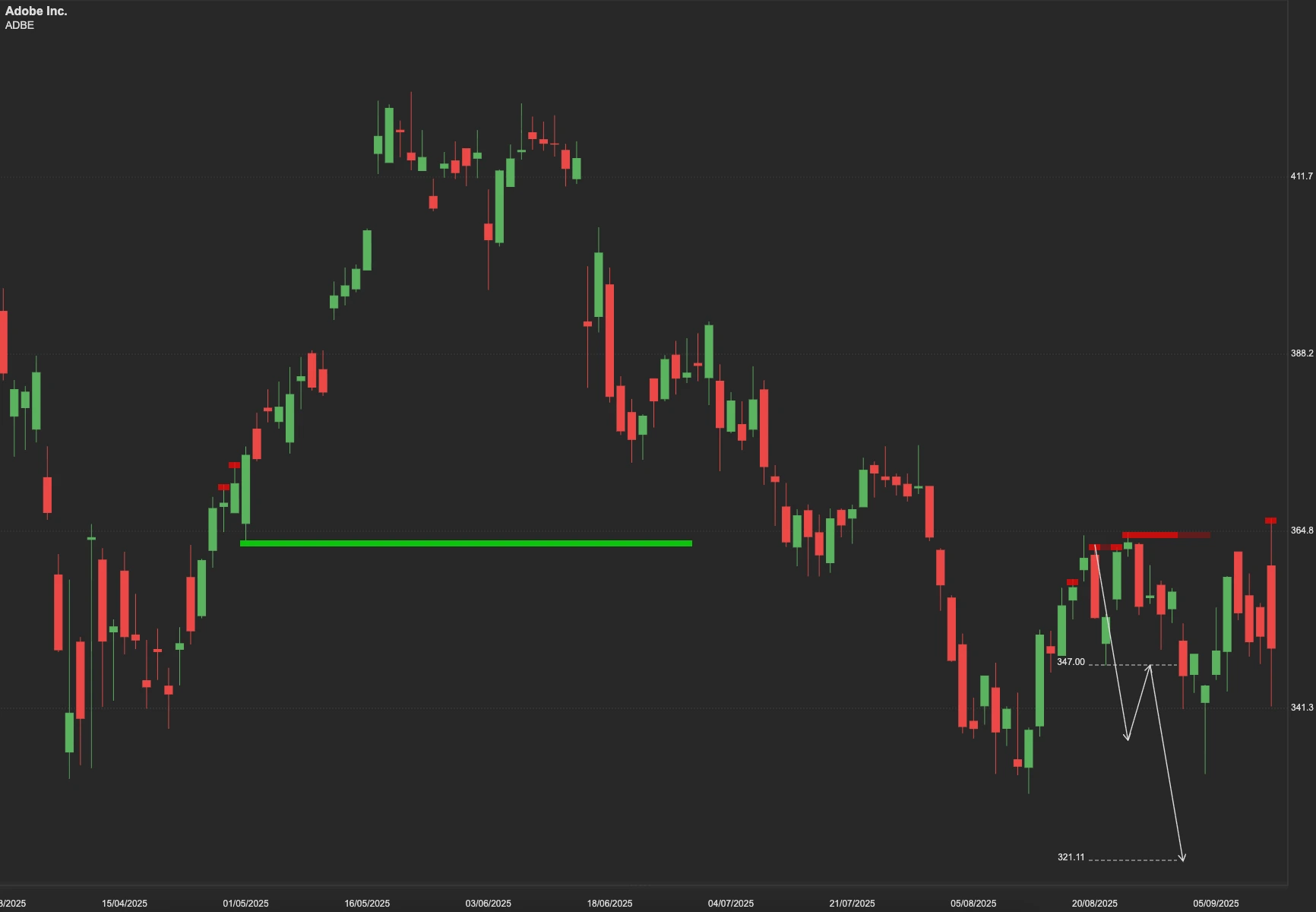 Adobe stock AI analysis chart