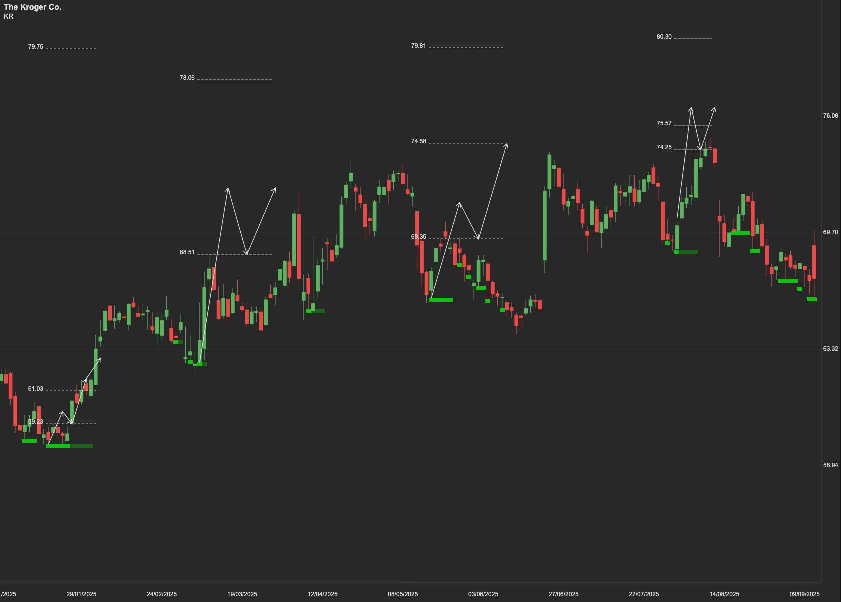 Kroger stock AI analysis chart