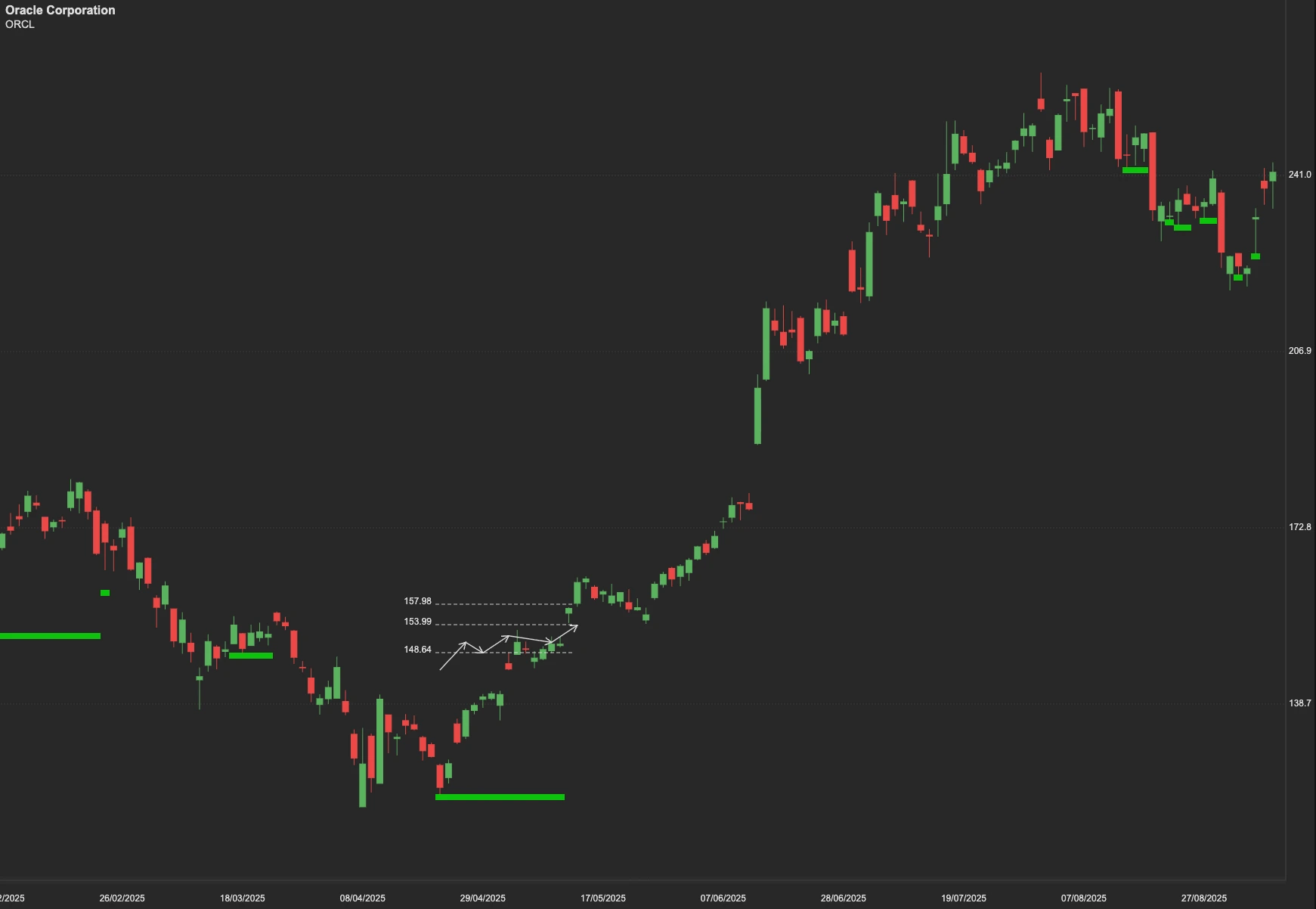 Oracle Corporation stock AI analysis chart