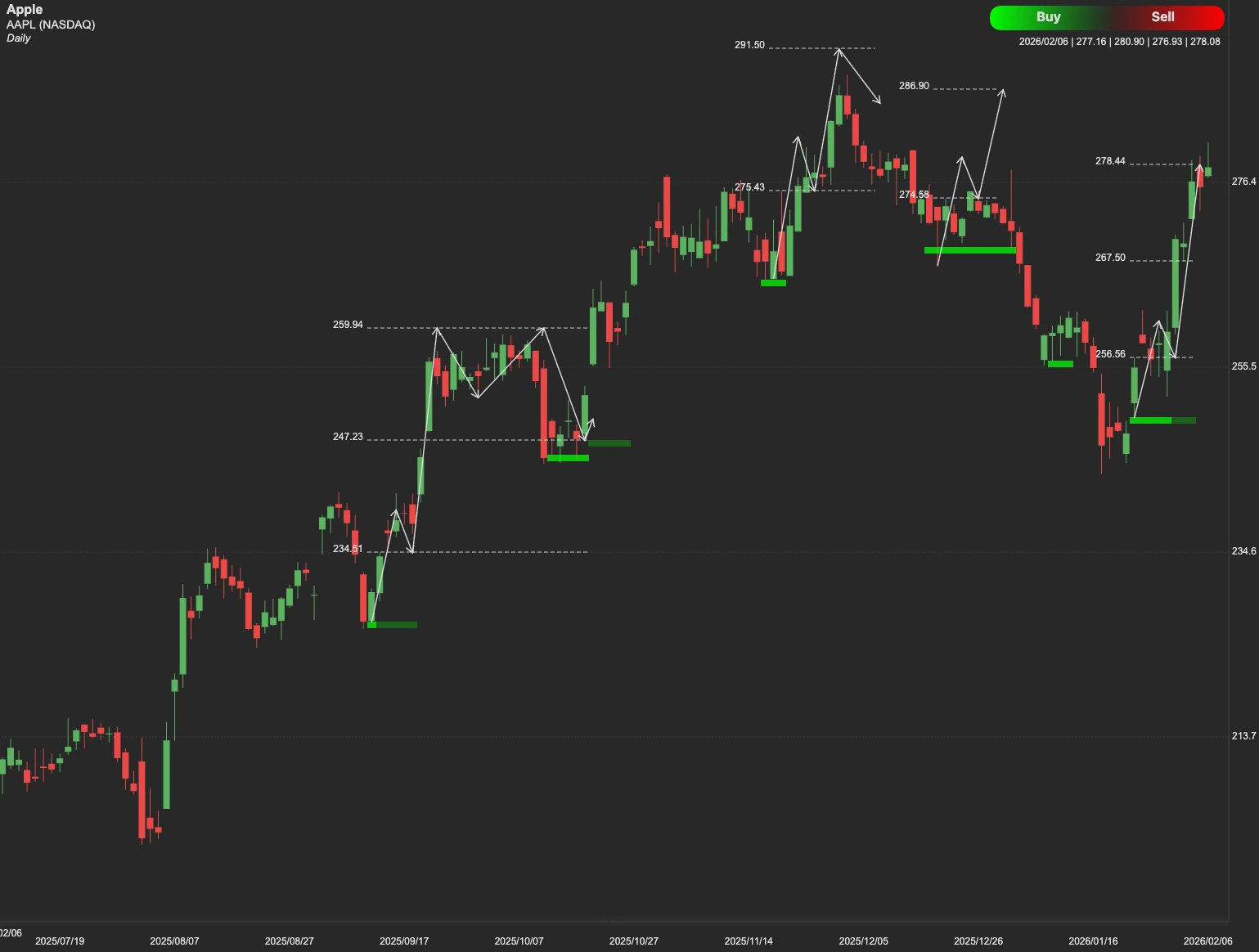 Apple stock AI analysis chart