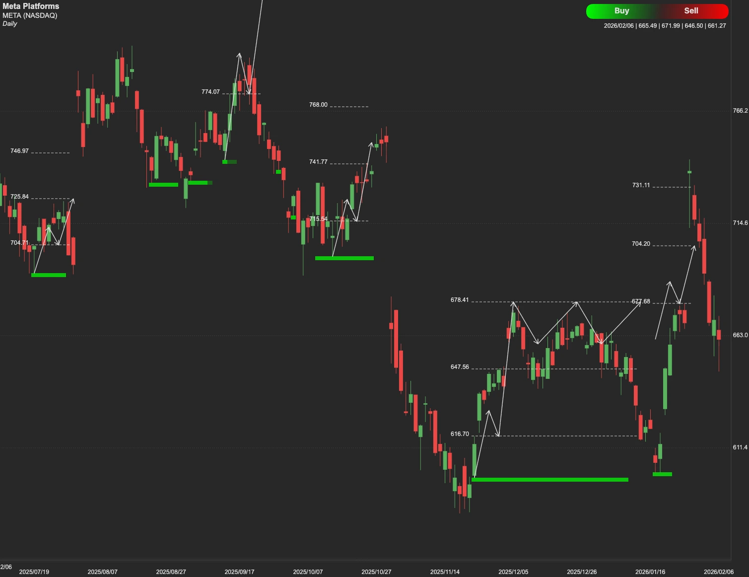 Meta Platforms stock AI analysis chart