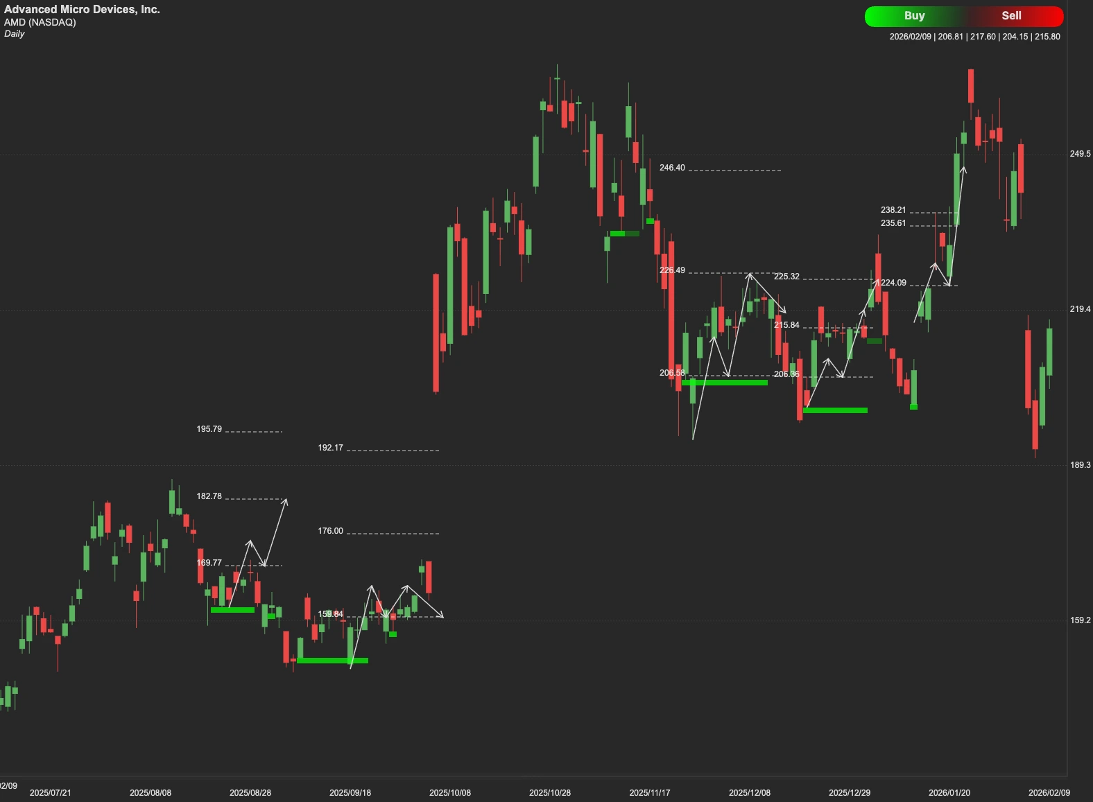 AMD stock AI analysis chart