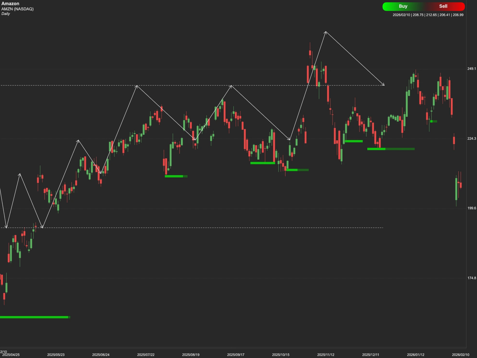 Amazon stock AI analysis chart
