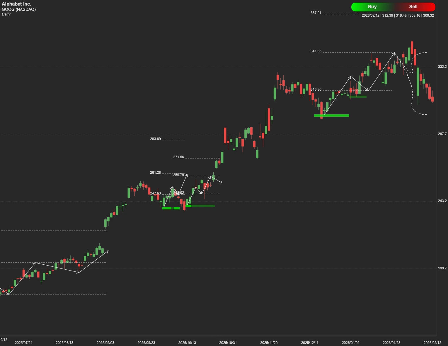 Alphabet stock AI analysis chart