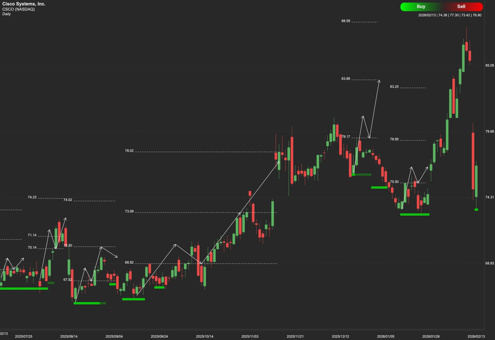 Cisco stock AI analysis chart