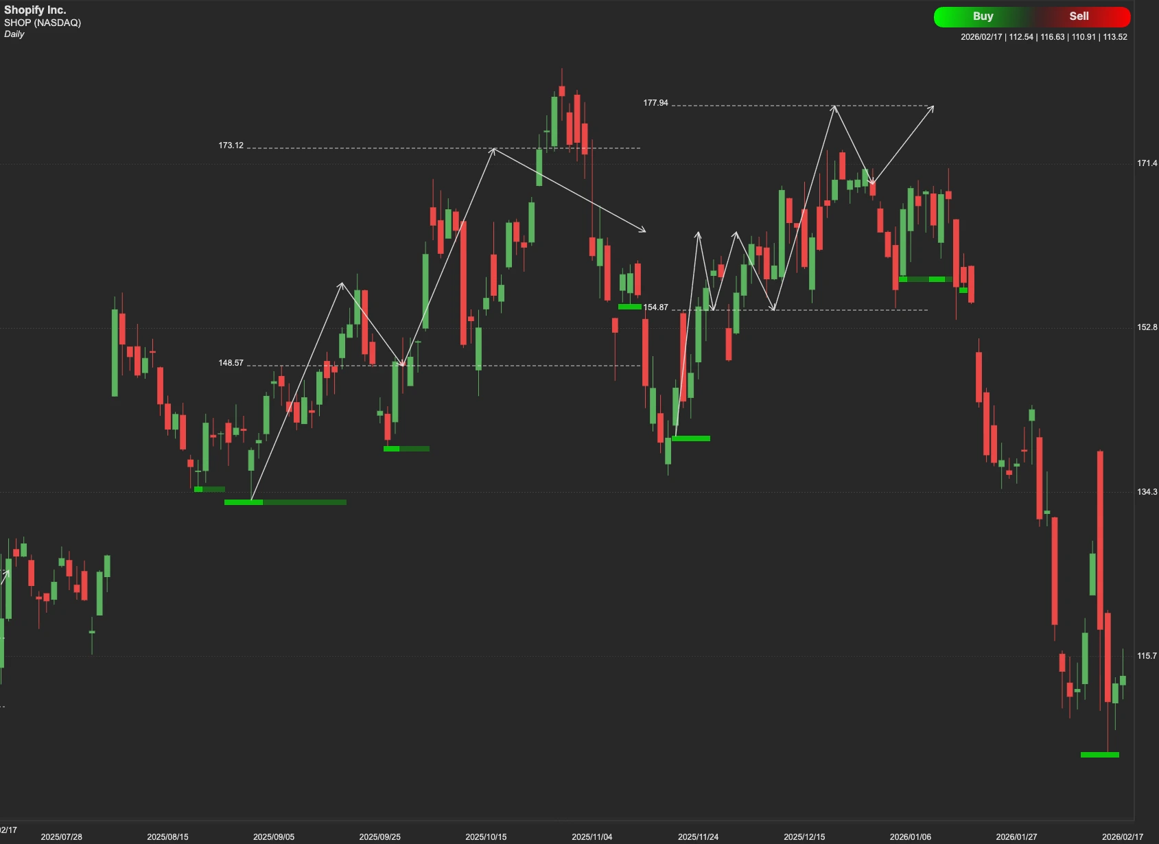 Shopify stock AI analysis chart