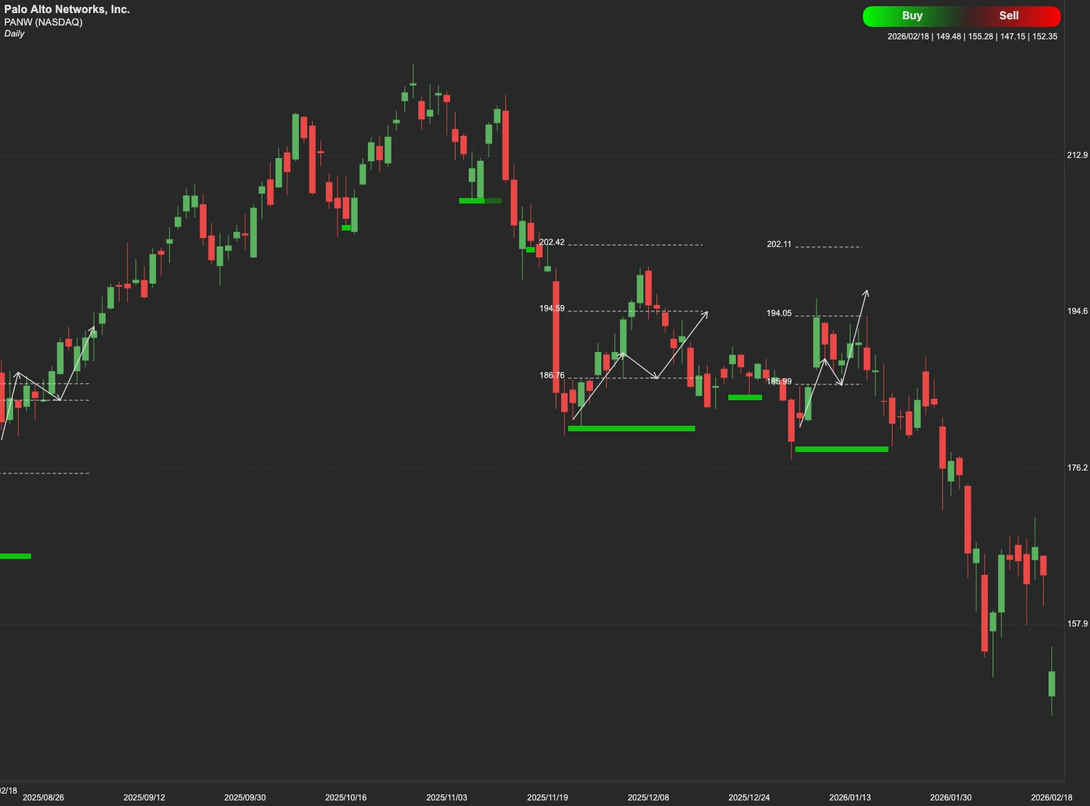 Palo Alto Networks stock AI analysis chart