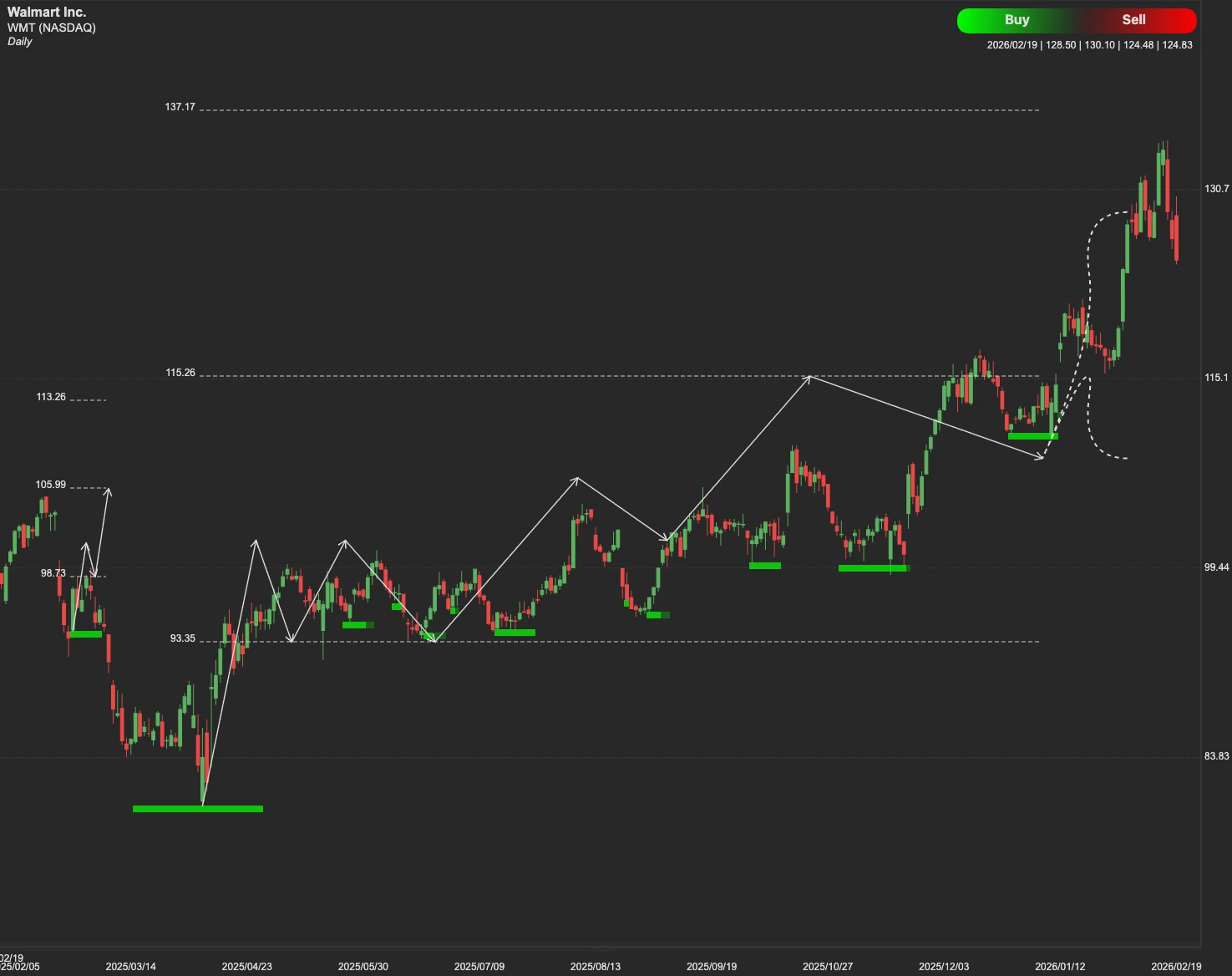 Walmart stock AI analysis chart