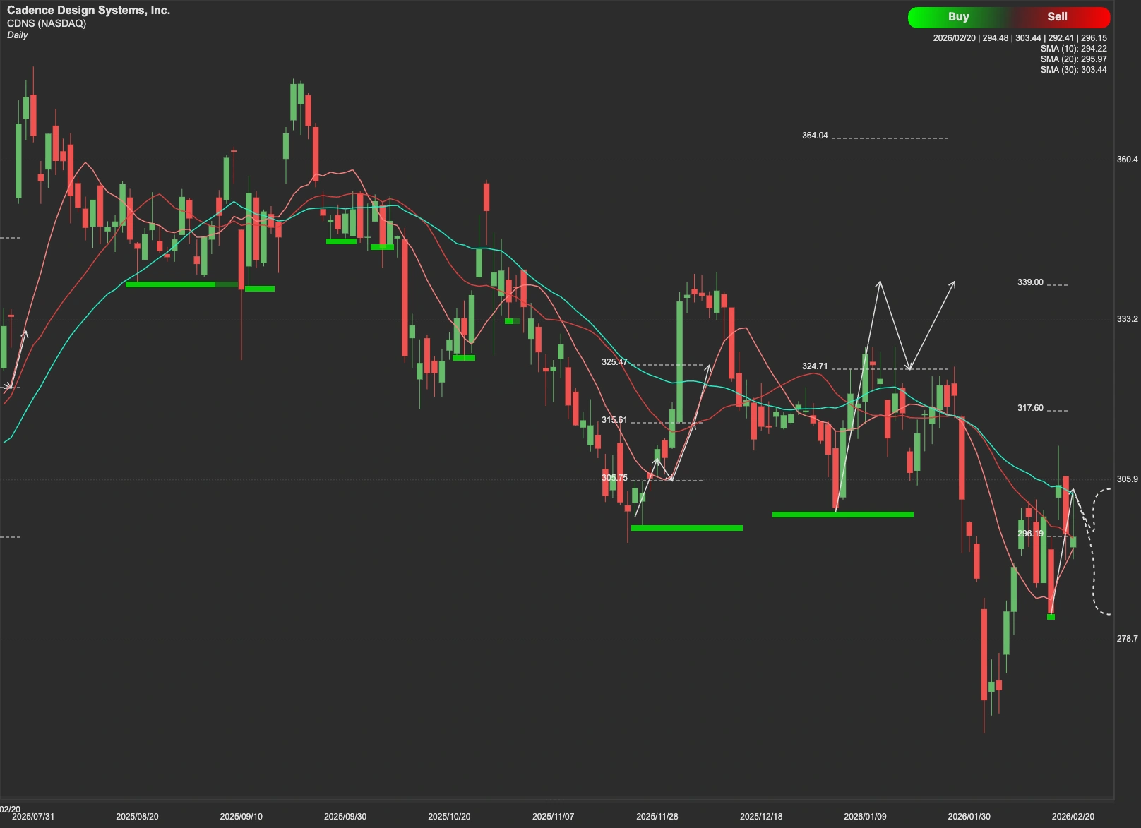 Cadence stock AI analysis chart