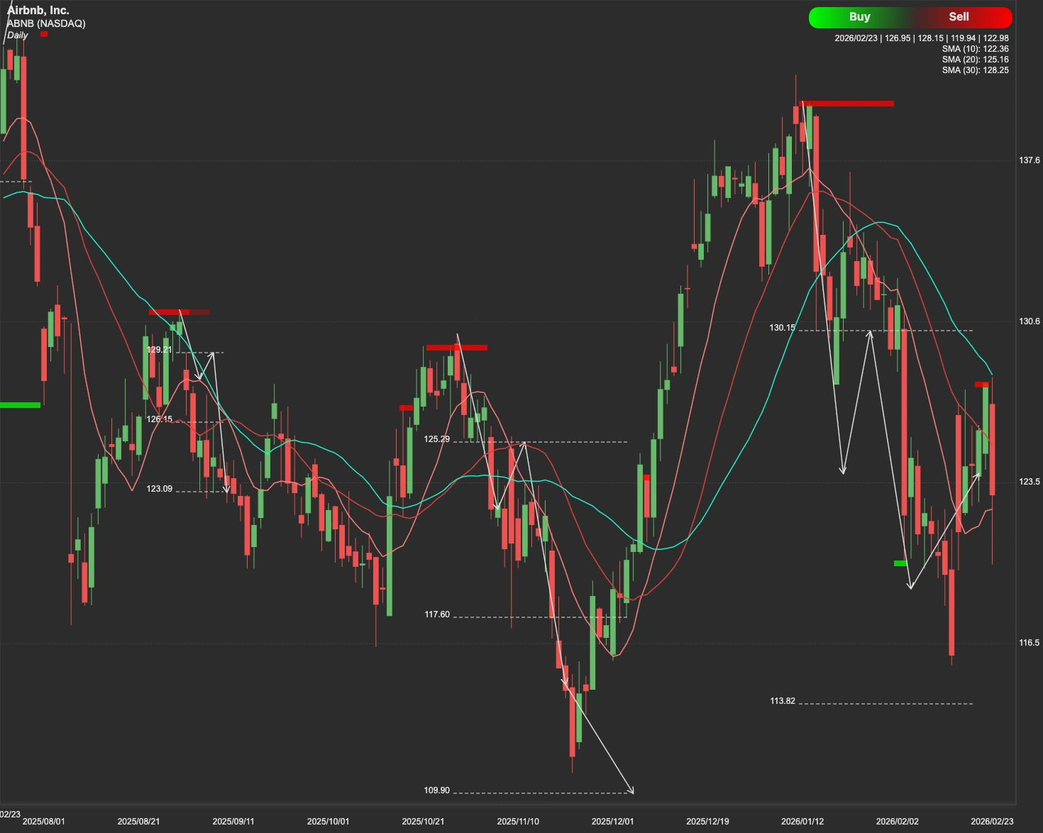 Airbnb stock AI analysis chart