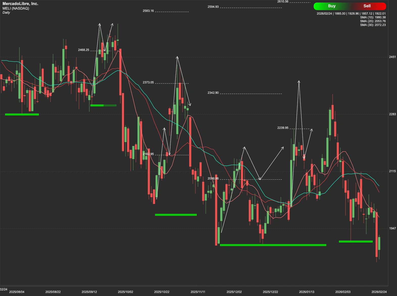 MercadoLibre stock AI analysis chart