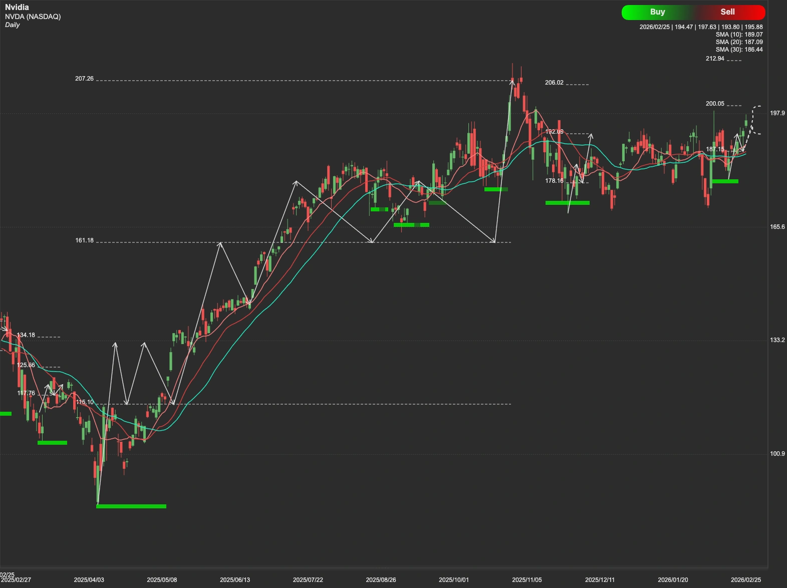 NVIDIA stock AI analysis chart