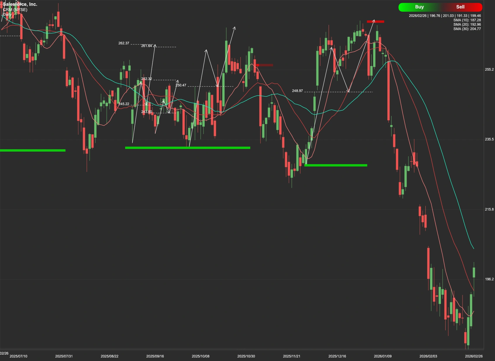 Salesforce stock AI analysis chart